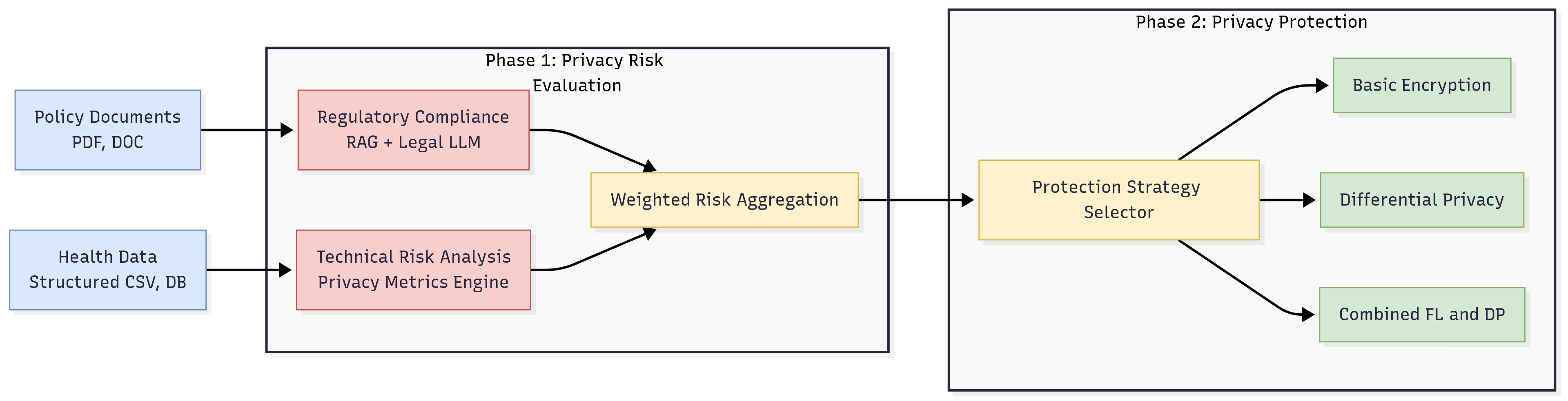 Figure 1: PrivEval-Protect Framework Overview.