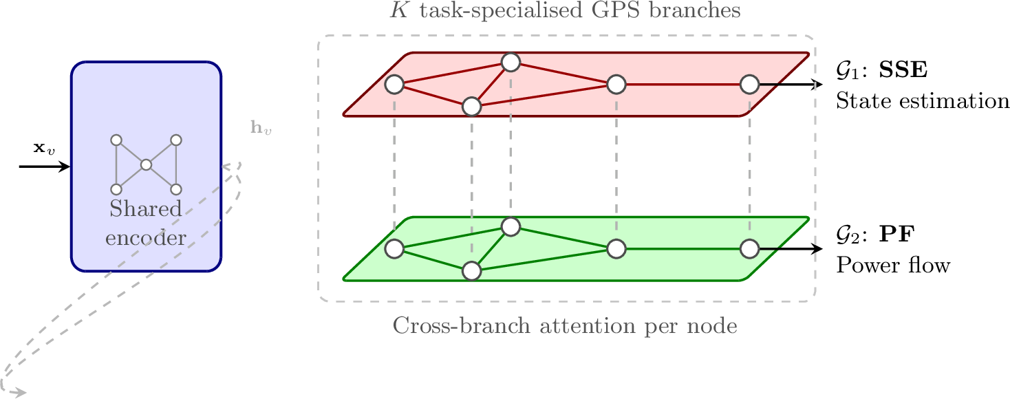 Figure 1: MxGPS architecture with K{=}2 branches. A shared node encoder maps raw bus features \mathbf{x}_v and structural positional encodings (RWSE, LapPE) to a common embedding \mathbf{h}_v, which is broadcast to both task-specialised GPS branches. Each branch processes the identical physical graph topology through its own GPS layers, conditioned by a learnable task token \mathbf{t}_k. Dashed vertical lines indicate the optional cross-branch attention (MxGPS-cross only), which exchanges per-node representations between branches at each GPS layer, providing mutual regularisation across tasks.