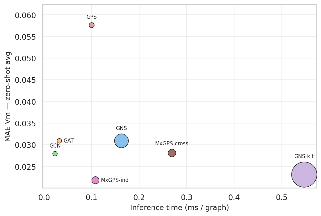 Figure 4: Zero-shot PF accuracy–efficiency Pareto frontier: average \text{MAE}_{V_m} across the four unseen topologies vs.inference time per graph (ms); bubble size proportional to parameter count. MxGPS-ind achieves the best zero-shot PF accuracy among models with 0\% BVR on all four topologies, at 12\times lower parameter cost than GNS-kit.