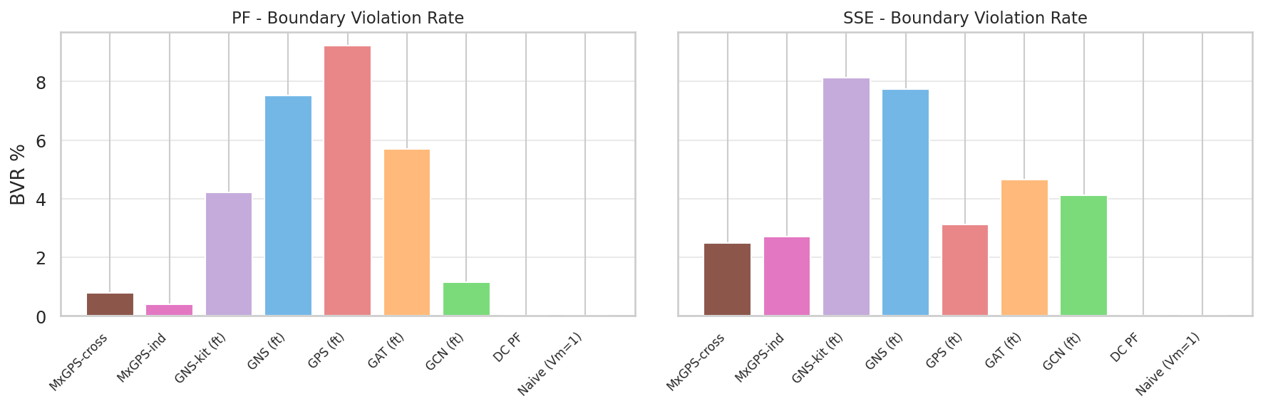 Figure 3: In-distribution boundary violation rate per model and task. MxGPS variants consistently achieve the lowest violation rates, particularly on PF.