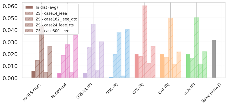 Figure 2: SSE zero-shot MAE_{V_m} across the four unseen topologies. Among models with meaningful in-distribution SSE accuracy (GNS, GNS-kit, MxGPS), MxGPS variants degrade the least (Table 5); GPS, GAT, and GCN show artificially low degradation due to in-distribution magnitude collapse (Table 3).