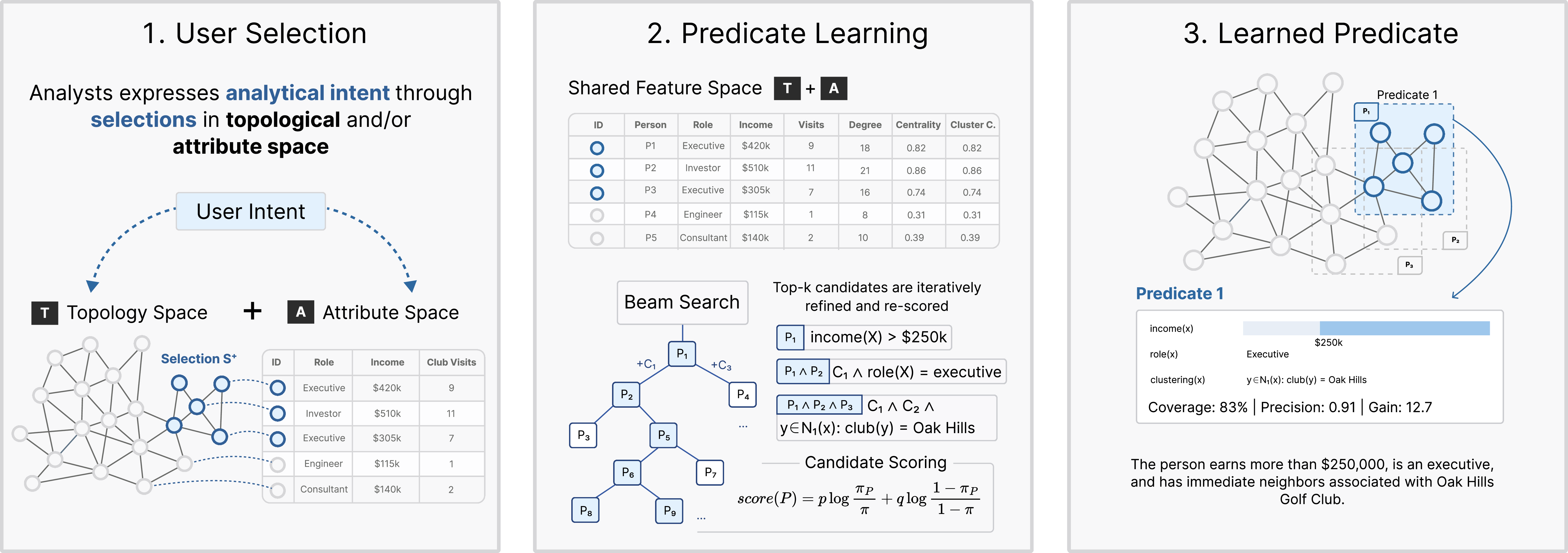 Figure 1: The predicate induction algorithm takes a user-selected subgraph and translates it into a ranked set of predicate expressions that characterize structural and attribute-based patterns relative to the global graph.