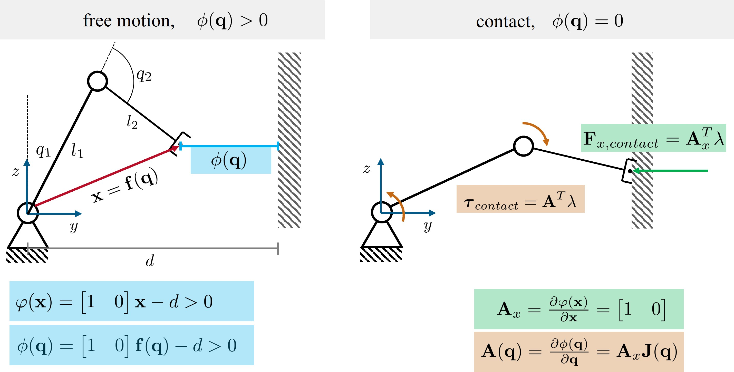 Figure 2: Sketch of a simple robot, whose endeffector is constrained in y-direction. In free motion, \phi(\boldsymbol{\mathbf{q}}) > 0 expresses the minimum distance to the surface. A contact force \lambda is feasible for \phi = 0. It becomes impulsive under an impact.