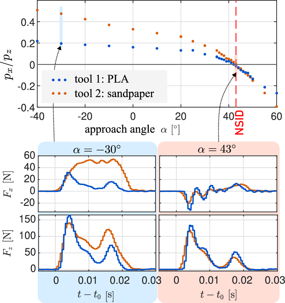 Figure 17: Ratio of momentum transfer in x- and z-direction at the end-effector as calculated from the FTS measurments F_x and F_z for impacts under various approach directions. An NSID impact corresponds to vanishing momentum transfer in x-direction for tools with distinct frictional properties.