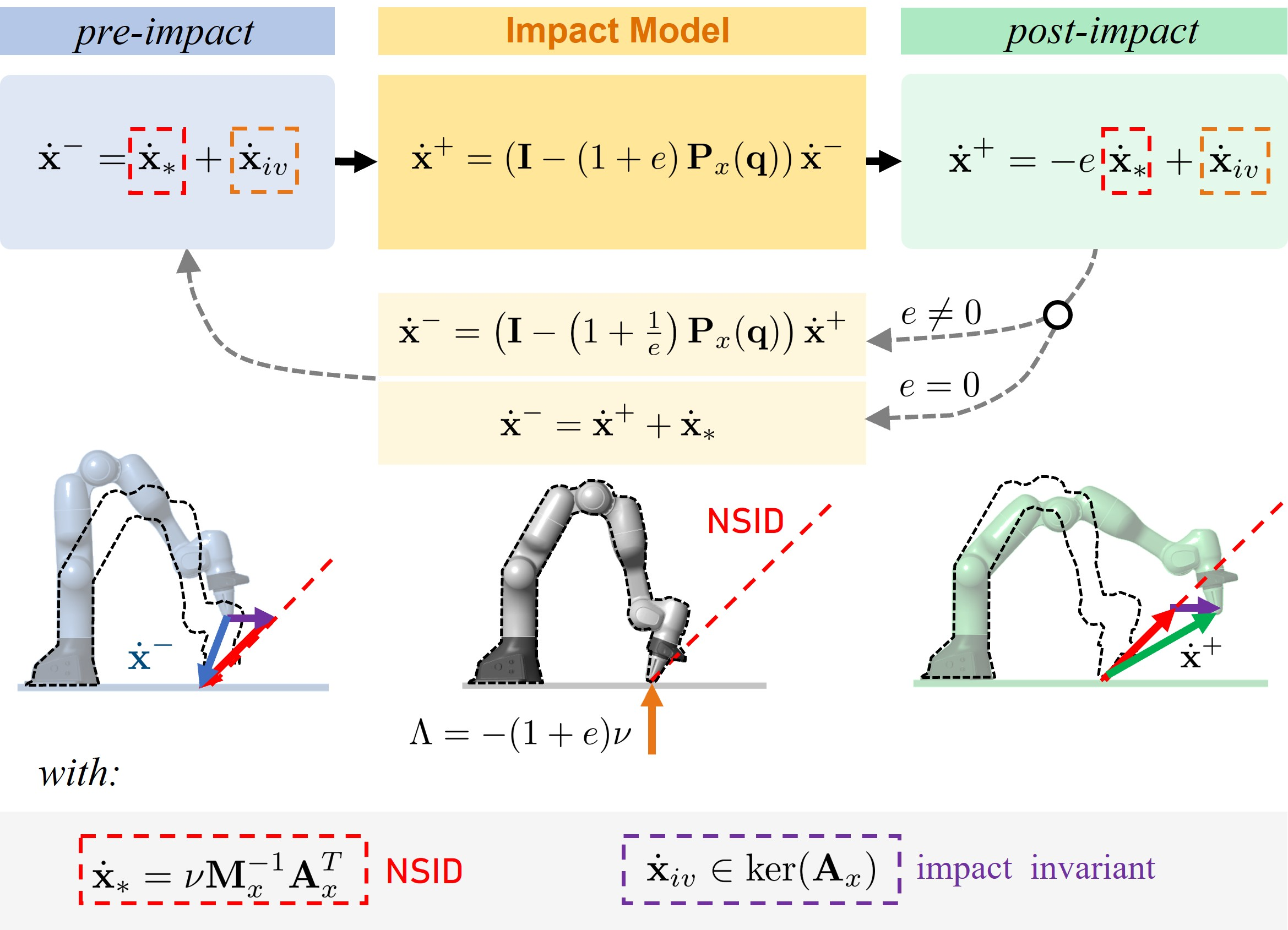 Figure 4: Relations between pre- and post-impact task velocities as established by the map ?? . Contributions aligning the NSID are scaled by -e, whereas impact invariant contributions are preserved by the impact.
