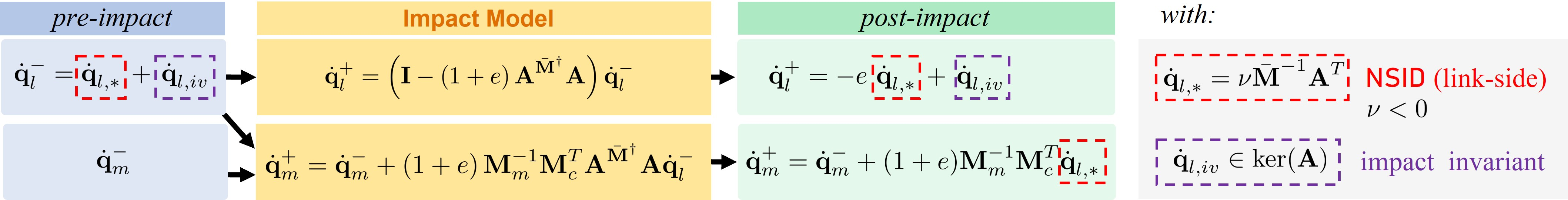 Figure 10: Impact model of a flexible joint robot modeled via 25 undergoing an impact. Besides the link-side velocities, also the motor velocities may become nonsmooth. The amount of the motor velocity jump is then proportional to the NSID contribution \dot{\boldsymbol{\mathbf{q}}}_{l,\ast} to the link-side pre-impact velocity \dot{\boldsymbol{\mathbf{q}}}^-_l.