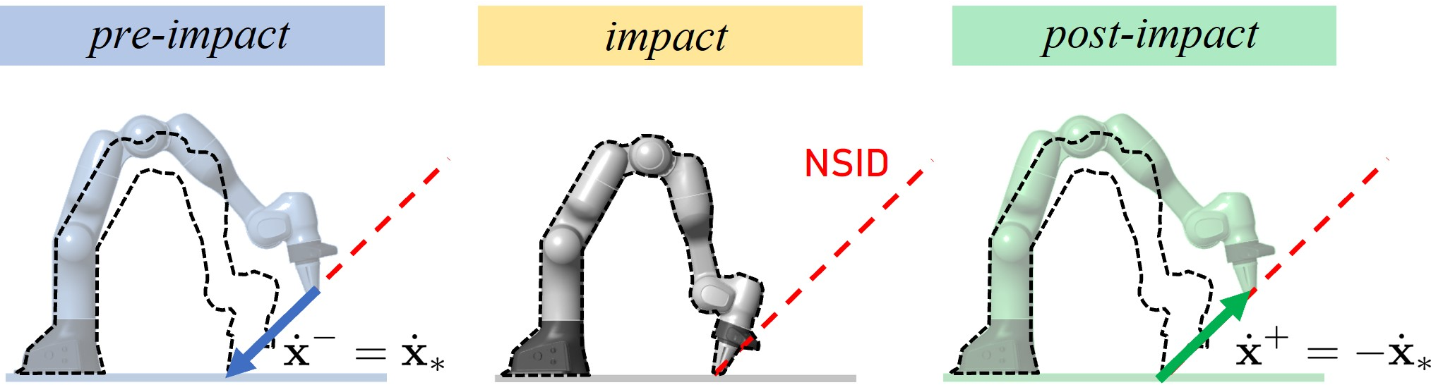 Figure 5: For a fully elastic impact under the NSID, the post-impact velocity is the reversed pre-impact velocity.