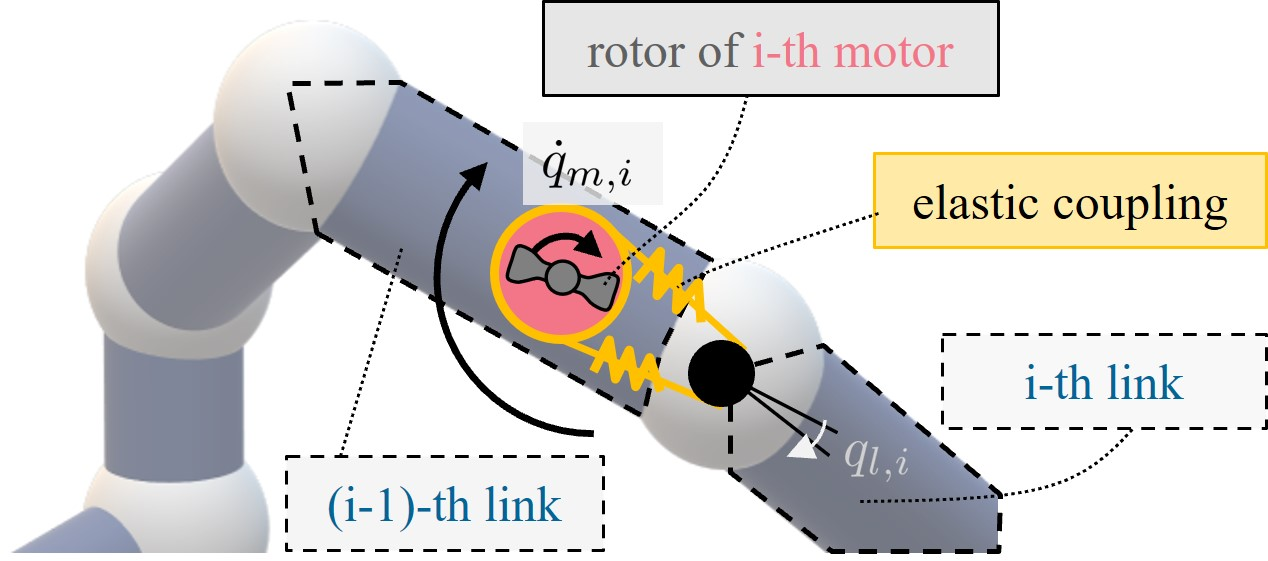 Figure 9: Conceptual sketch of a system where an inertial coupling \boldsymbol{\mathbf{M}}_{lm} \neq \boldsymbol{\mathbf{0}} exists. The movement of the (i-1)-th link may induce a motion of the i-th motor box around its axis of rotation. Then, the rotational kinetic energy of the rotor also depends on this link-side movement.