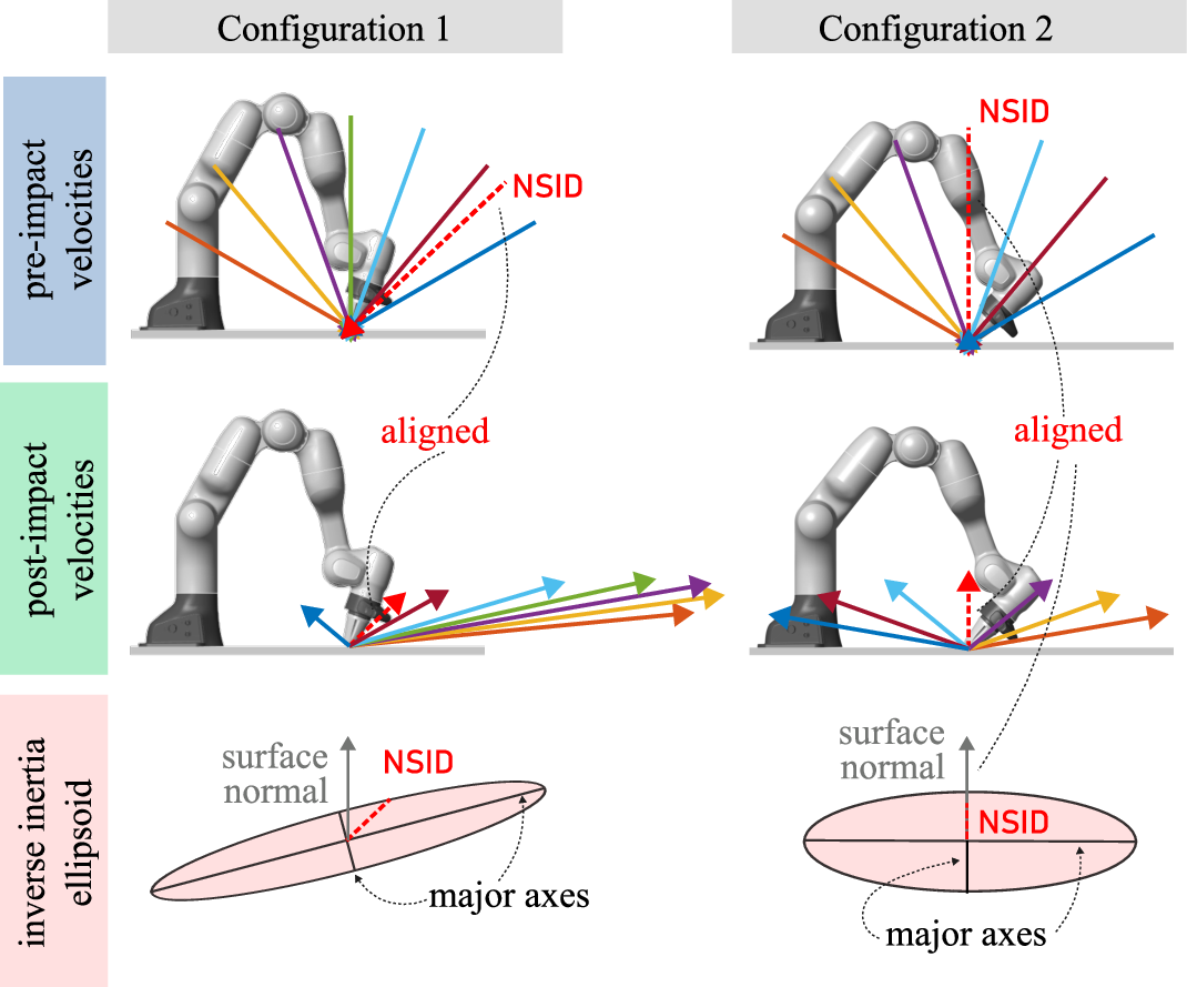 Figure 6: The NSID (here: in task space) is the unique approach direction, for which pre- and post-impact approach velocities are aligned. In the special case when a major axis of the inverse generalized inertia ellipsoid aligns with the normal of the constraint surface, the NSID also aligns with them. It is then perpendicular to the constraint surface.