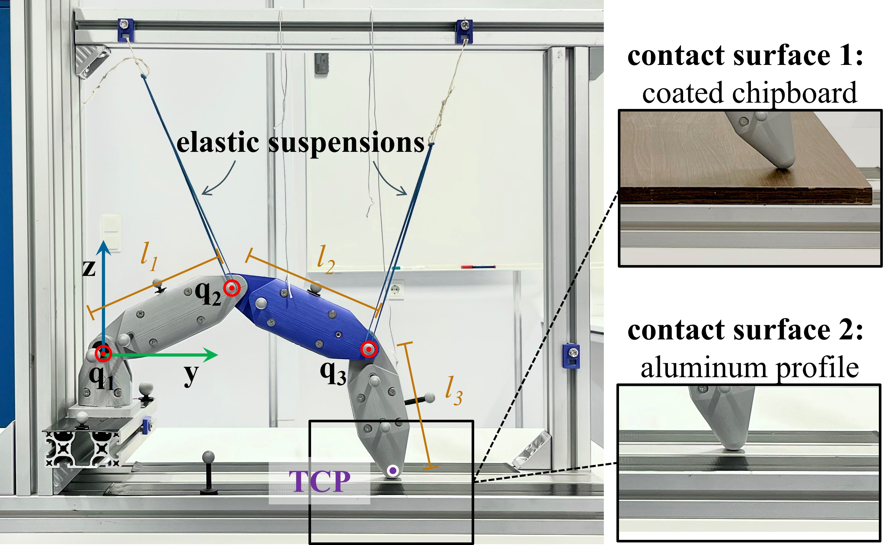 Figure 11: Passive, 3 DoF, jointed multibody system and contact surfaces utilized for the experimental validation.