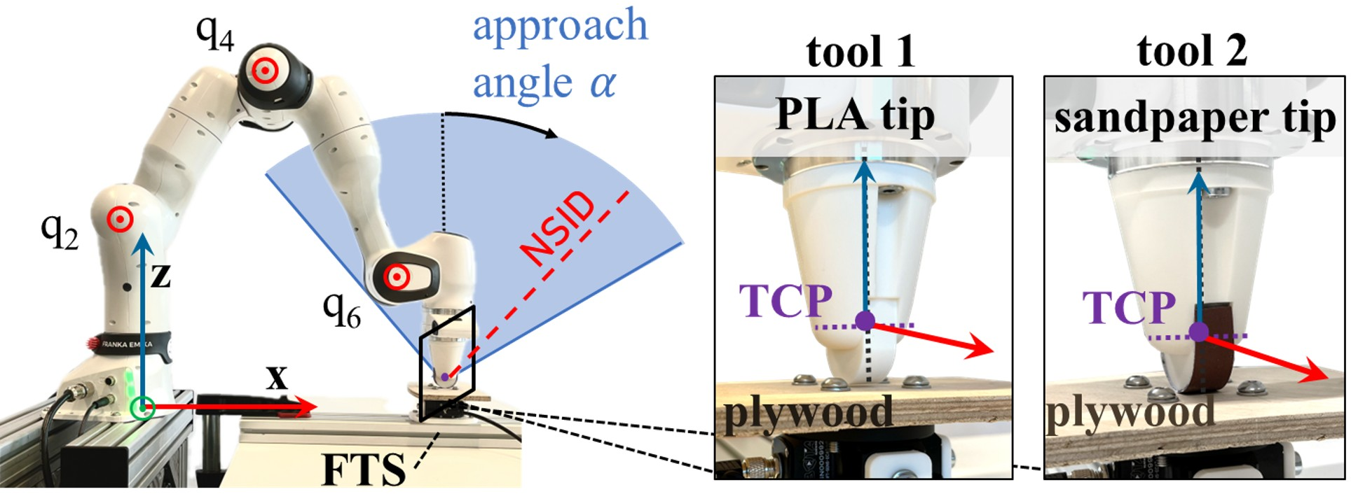 Figure 14: Hardware setup for the experiments with a torque-controlled robot. The FR3 impacts on a plywood, mounted on a FTS. Two tools with identical geometry and inertial properties but distinct coating are utilized.