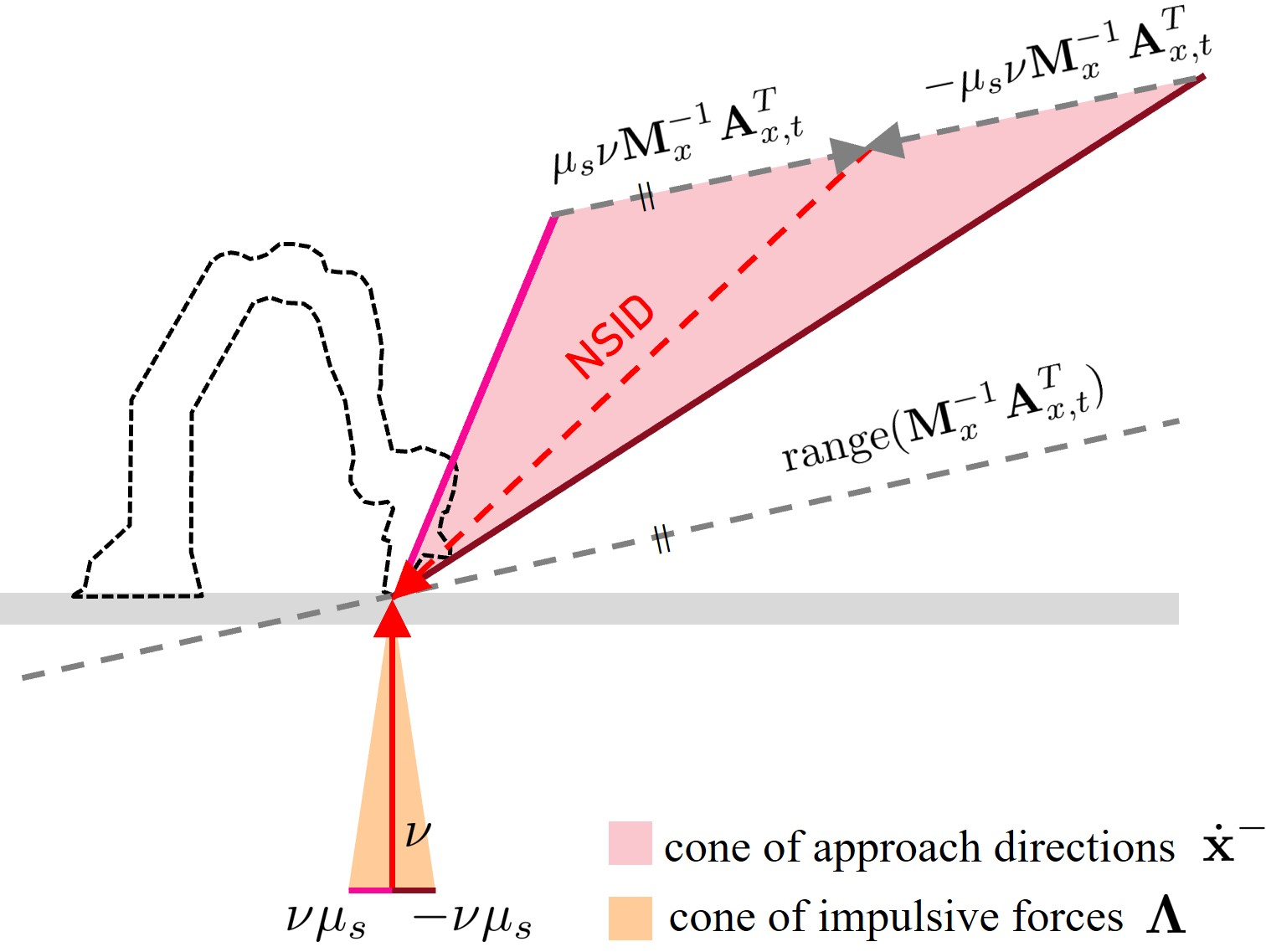 Figure 8: Under contact stiction with static friction coefficient \mu_s, translational approach velocities yielding a targeted non-slippage impact are contained in the shaded, red area.