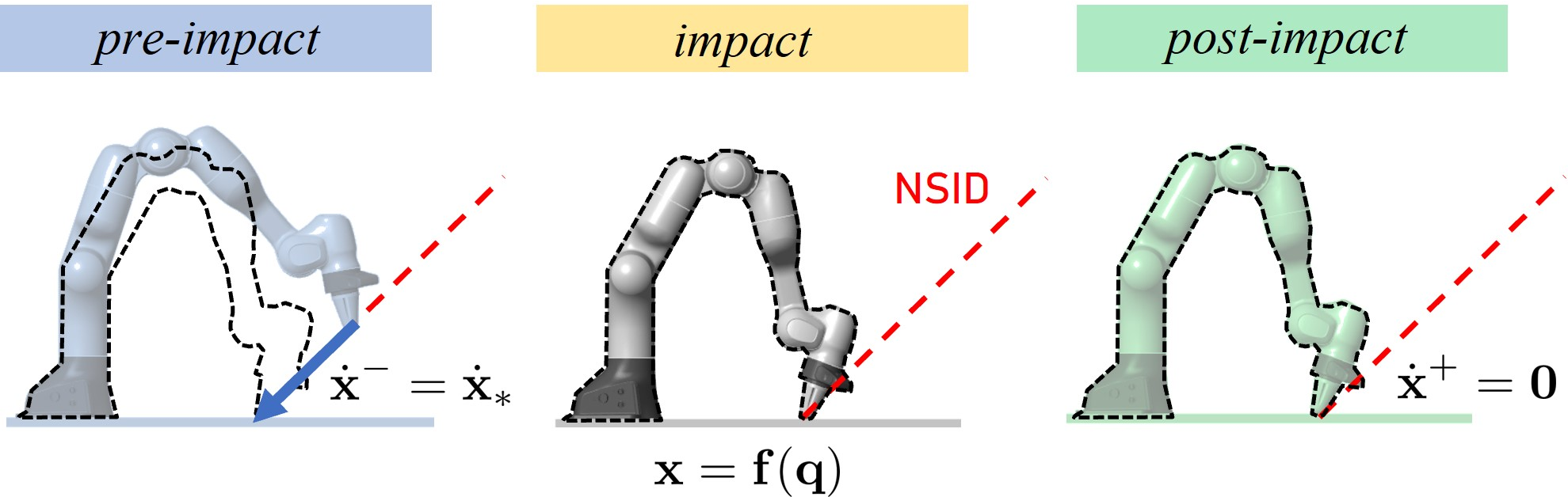 Figure 7: A targeted non-slippage impact of \boldsymbol{\mathbf{x}}= \boldsymbol{\mathbf{f}}(\boldsymbol{\mathbf{q}}) is obtained for a fully inelastic contact if \dot{\boldsymbol{\mathbf{x}}}^- aligns the NSID [22].