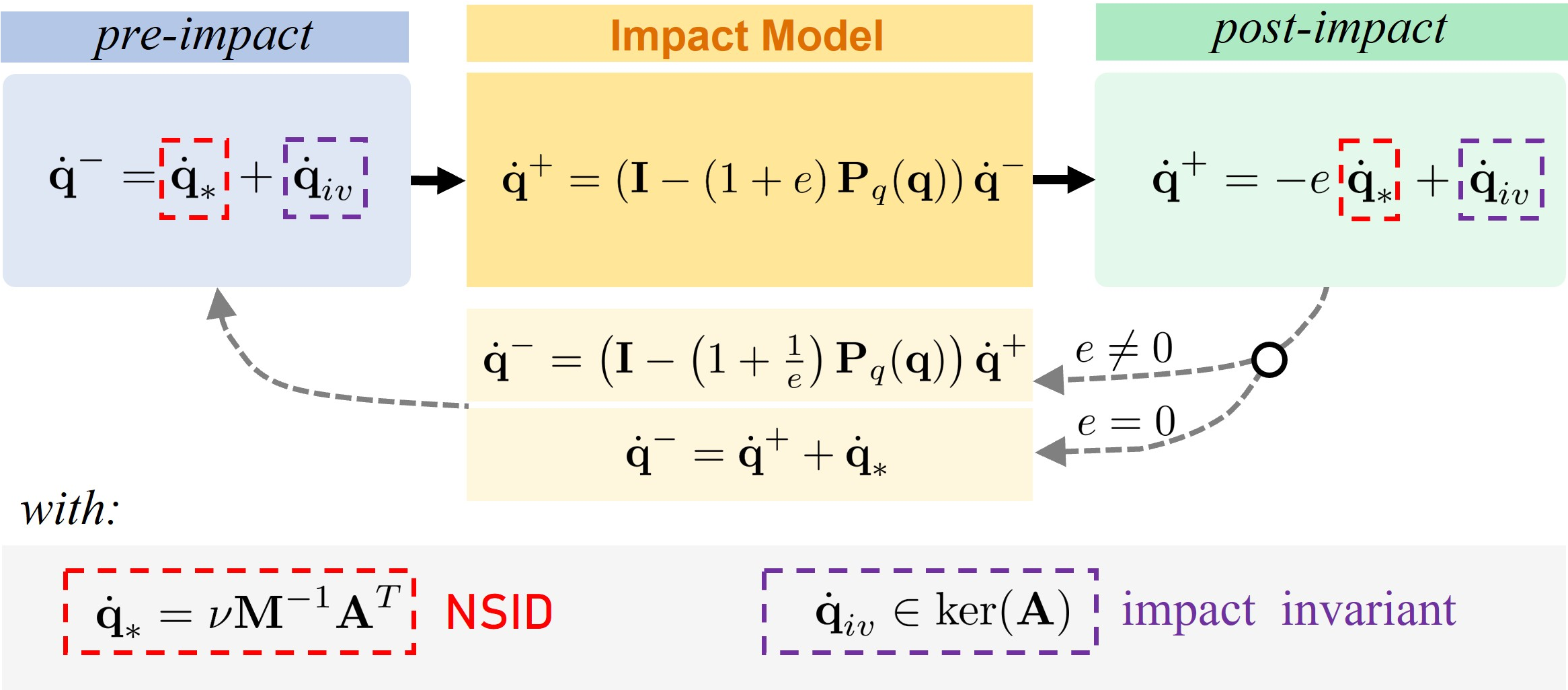 Figure 3: Relation between pre- and post-impact velocities in configuration space. A contribution to \dot{\boldsymbol{\mathbf{q}}}^- aligning with the NSID is scaled by the impact, whereas impact invariant contributions are preserved.