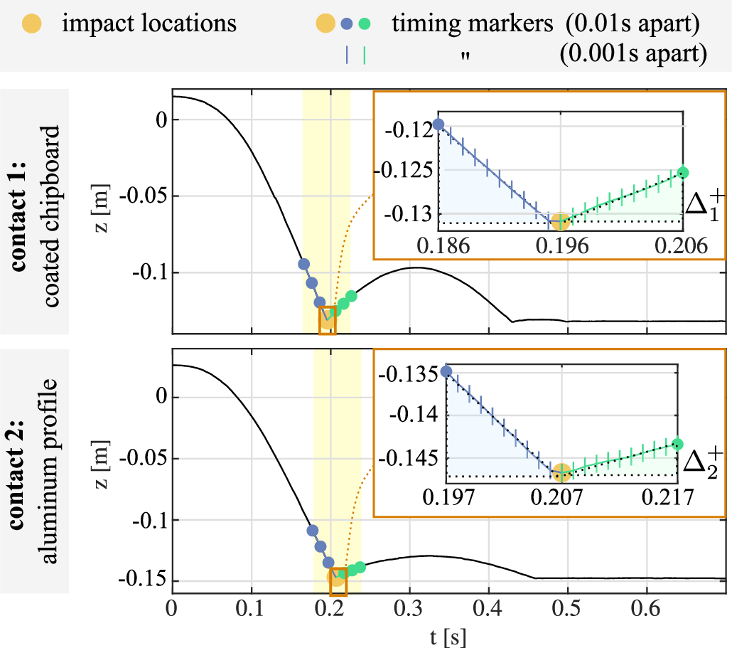 Figure 12: Vertical end-effector position z(t) over time for one impact experiment on contact 1 and 2 each. We identify the impact duration to be in the range of 1-2ms, and define the impact as the minimum of z(t) for the first collision. The velocity \dot{z} is approximately \SI{1.2}{\metre/\second} before the impact in both cases.