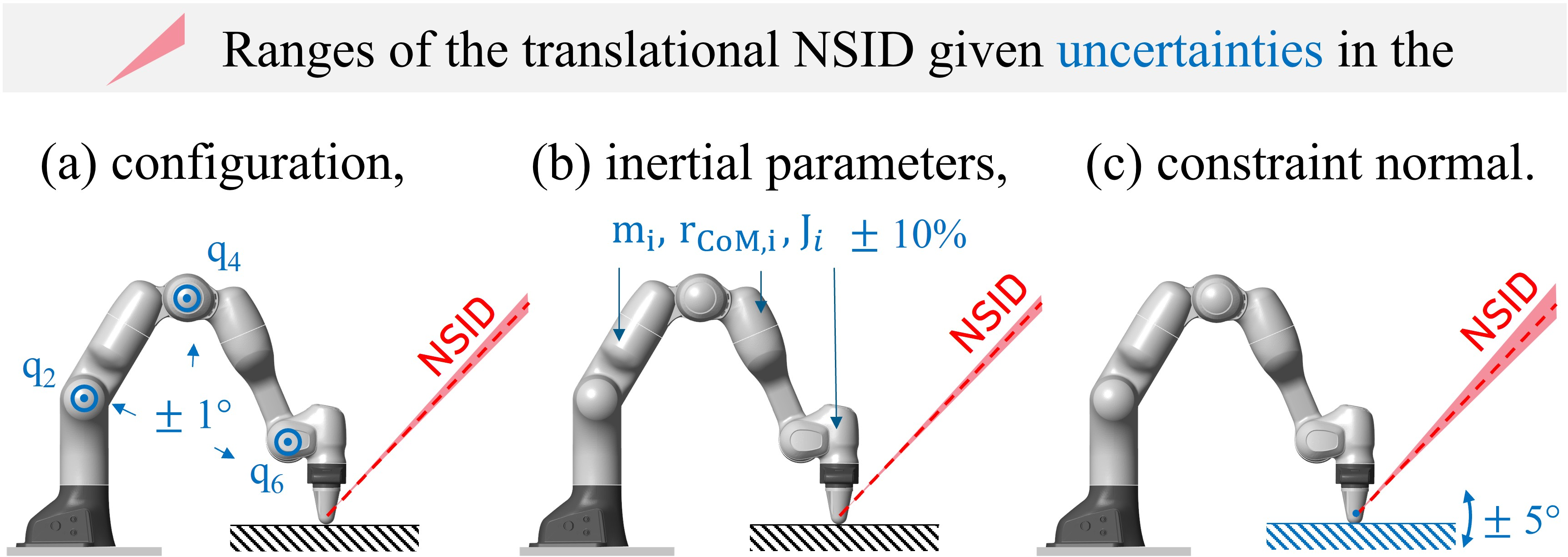 Figure 16: Sensitivity of the translational NSID with respect to uncertainties evaluated for the target configuration in the experiments. Only slight deviations are introduced by expectable mismatches in configuration (a), inertial parameters (b), and constraint normal (c).