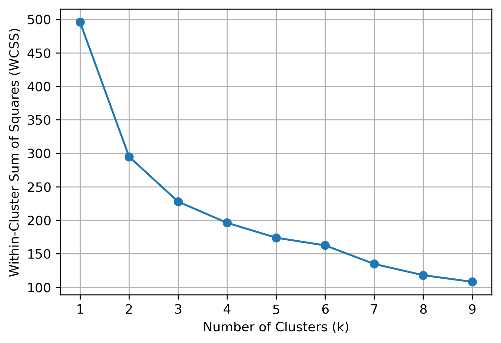 Figure 3: Elbow Method for evaluating the optimal number of clusters.