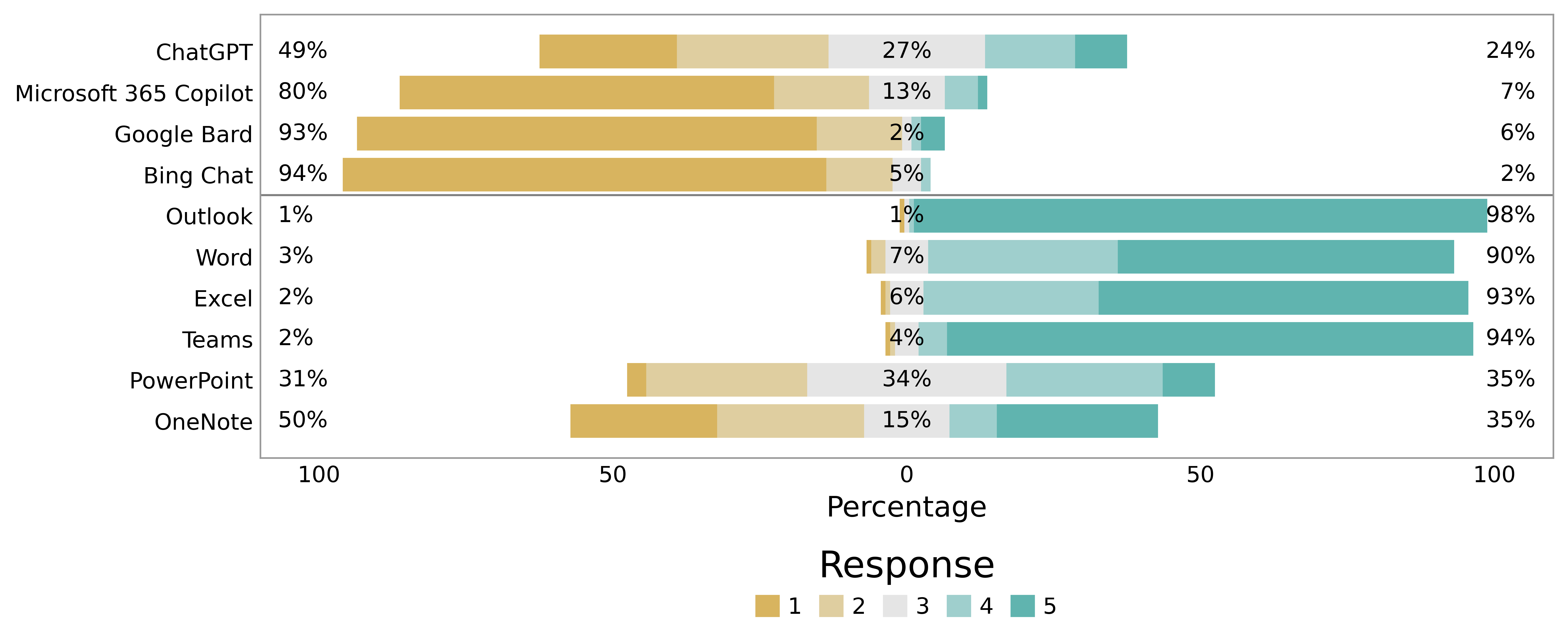 Figure 2: Baseline frequency of participant-reported use of large language model (LLM) tools and Microsoft 365 applications prior to the pilot (N=124). Responses were recorded on a five-point Likert scale: 1= Never, 2= Rarely, 3= Occasionally, 4= Frequently, and 5= Very Frequently.