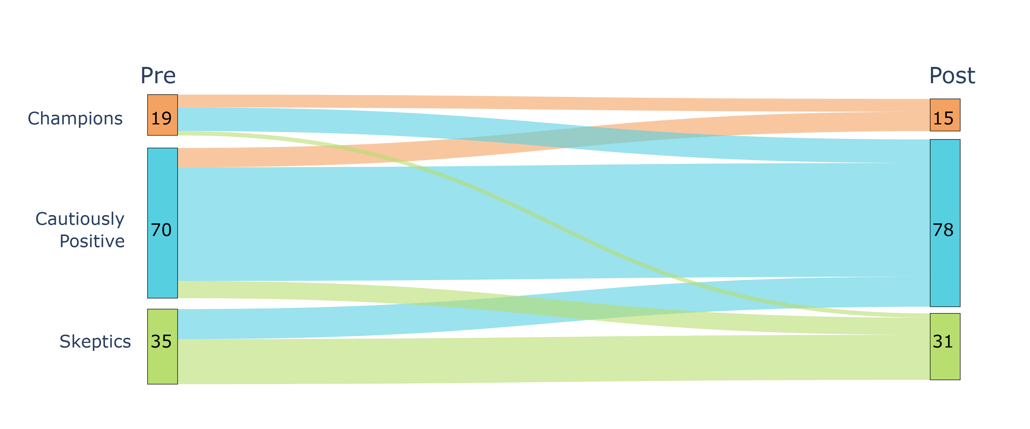 Figure 6: Transitions between acceptance personas from pre-pilot to post-pilot