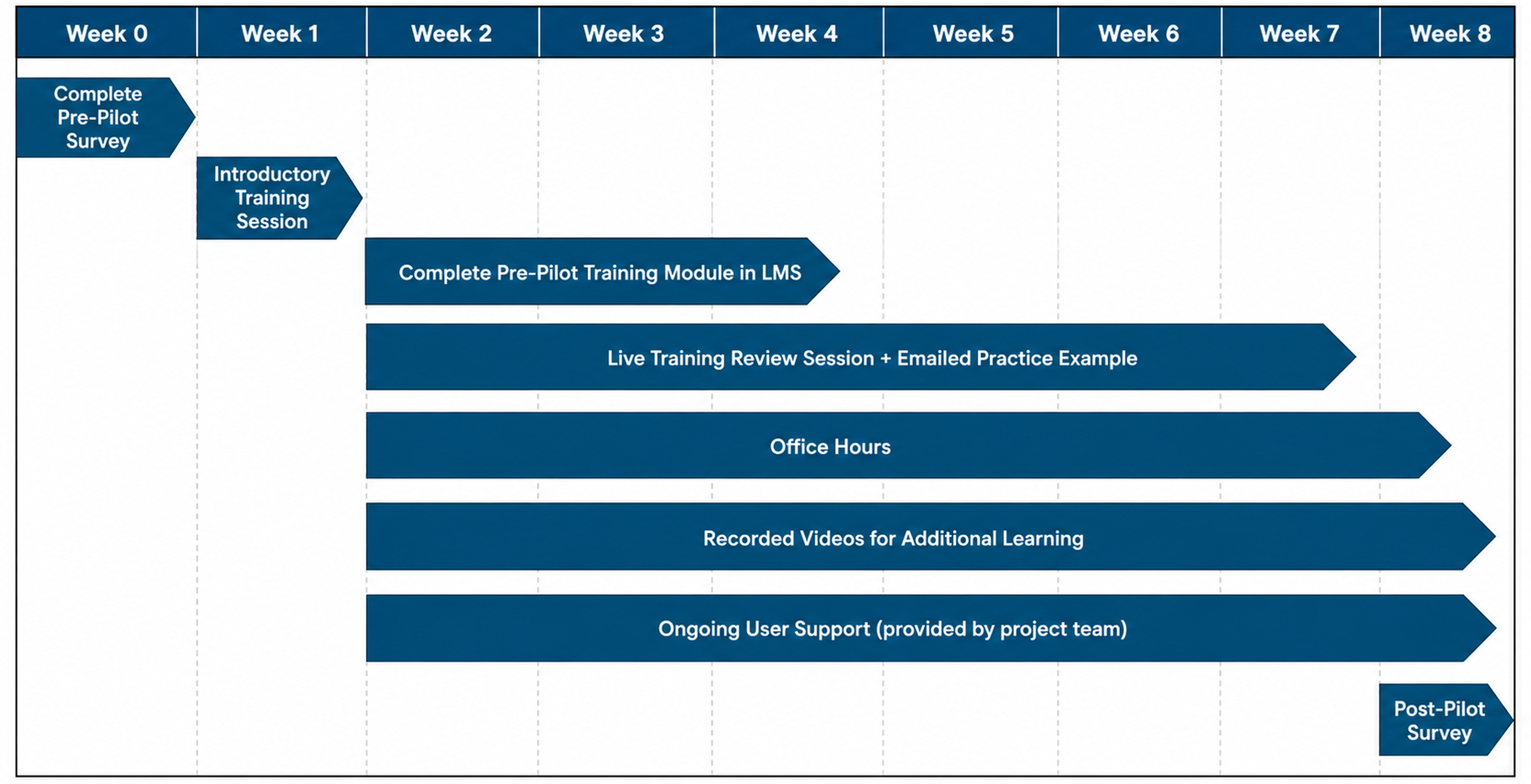 Figure 1: Study timeline showing pre-survey (Week 0), training and Copilot usage period (Weeks 1–8), and post-survey (Week 8).