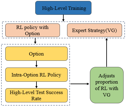 Figure 4: The structure of VG at the high level.