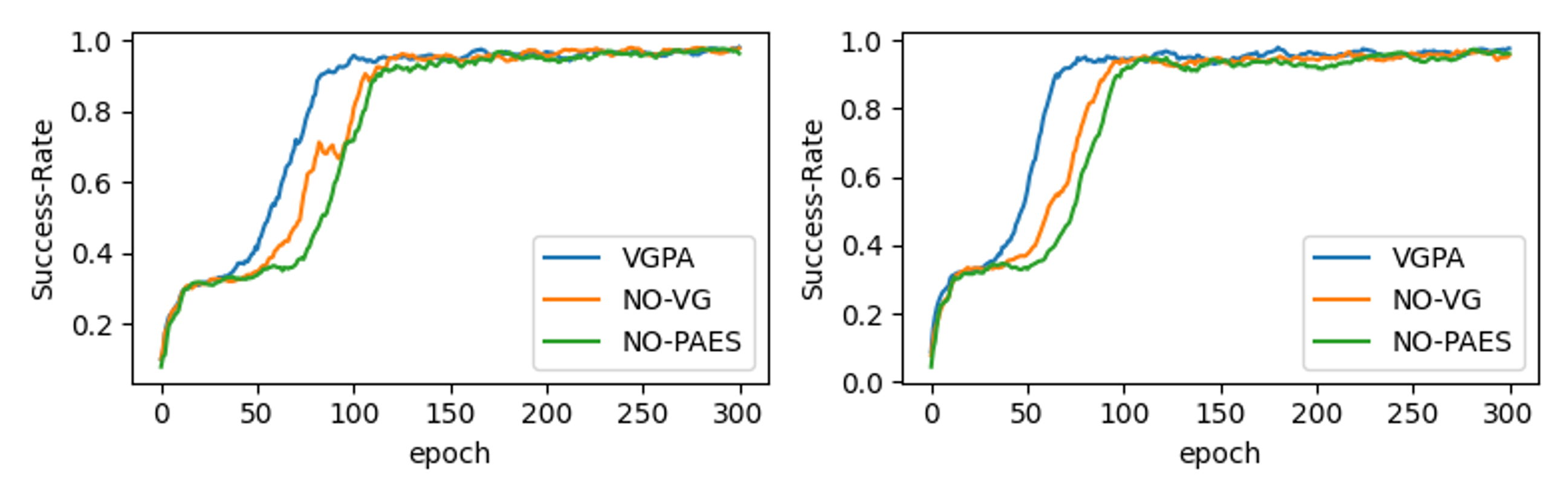 Figure 7: The ablation results for VG and PAES modules.