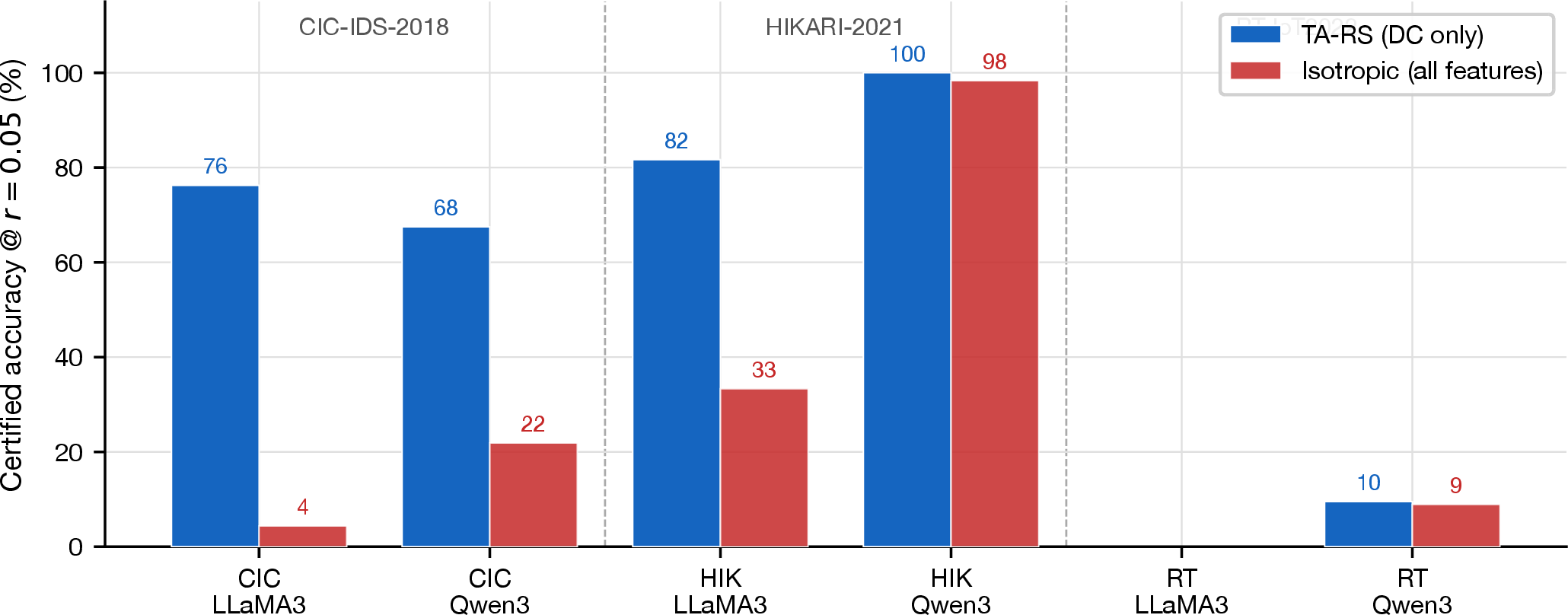 Figure 3: Certified accuracy at r{=}0.05, \sigma{=}0.25. Both TA-RS and isotropic RS employ the same DC-noise-augmented model; the 72 pp gap reflects training–certification mismatch, not DC alignment alone (fair comparison: 4–19 pp, Table 10). RT-IoT2022 shows low CA under both methods (\leq 1 pp gap).