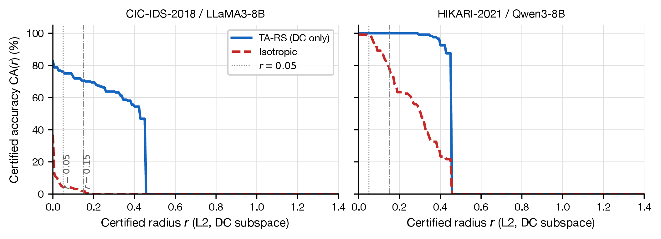 Figure 5: \mathrm{CA}(r) vs.certification radius r at \sigma{=}0.25 for CIC-IDS-2018/LLaMA3-8B (left) and HIKARI-2021/Qwen3-8B (right). TA-RS (solid) degrades gracefully and remains {\geq}60\% past r{=}0.15, while isotropic RS (dashed) drops near zero by r{=}0.05. Vertical lines mark the two reporting thresholds r \in \{0.05, 0.15\}.