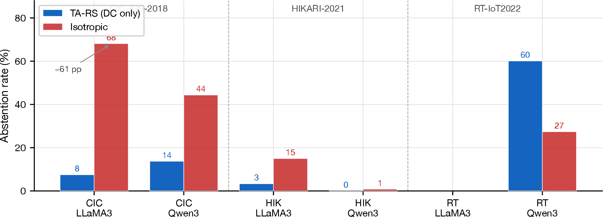 Figure 4: Abstention rate (%) for TA-RS vs.isotropic RS (\sigma{=}0.25). High isotropic abstention on CIC-IDS-2018 (44–68%) vs.low TA-RS abstention (8–14%) directly explains the certified-accuracy gap.