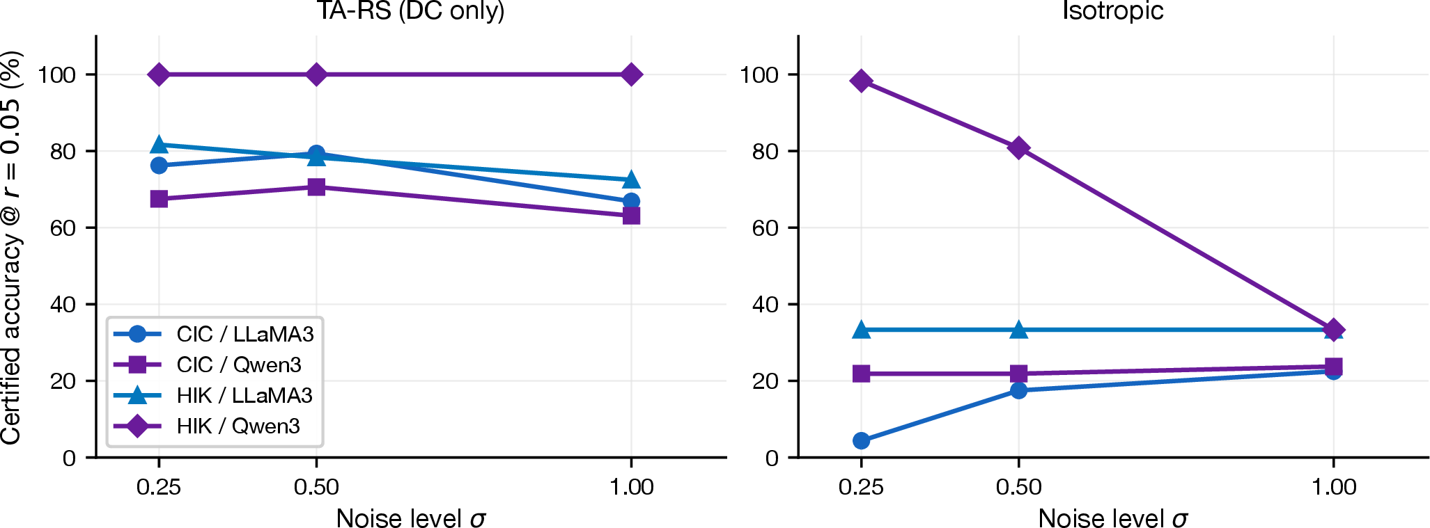 Figure 6: Certified accuracy CA(0.05) vs.noise level \sigma \in \{0.25, 0.50, 1.00\} for TA-RS (left) and isotropic RS (right). CIC-IDS-2018/LLaMA3-8B peaks at \sigma{=}0.50 (79% TA-RS); HIKARI-2021/Qwen3-8B holds 100% across all \sigma under TA-RS but collapses to 33% under isotropic at \sigma{=}1.00.