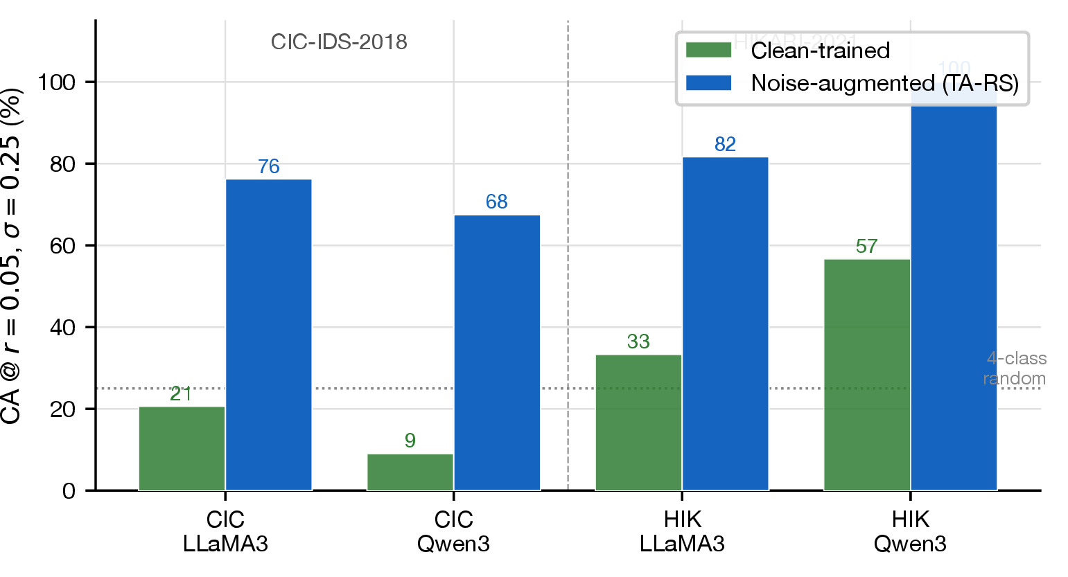 Figure 2: Certified accuracy at r{=}0.05 (TA-RS, \sigma{=}0.25) for clean-trained vs.noise-augmented LLM-IDS on CIC-IDS-2018 and HIKARI-2021. Clean-trained models often have weak certified accuracy; noise-augmented fine-tuning recovers certified accuracy to 68–100%.