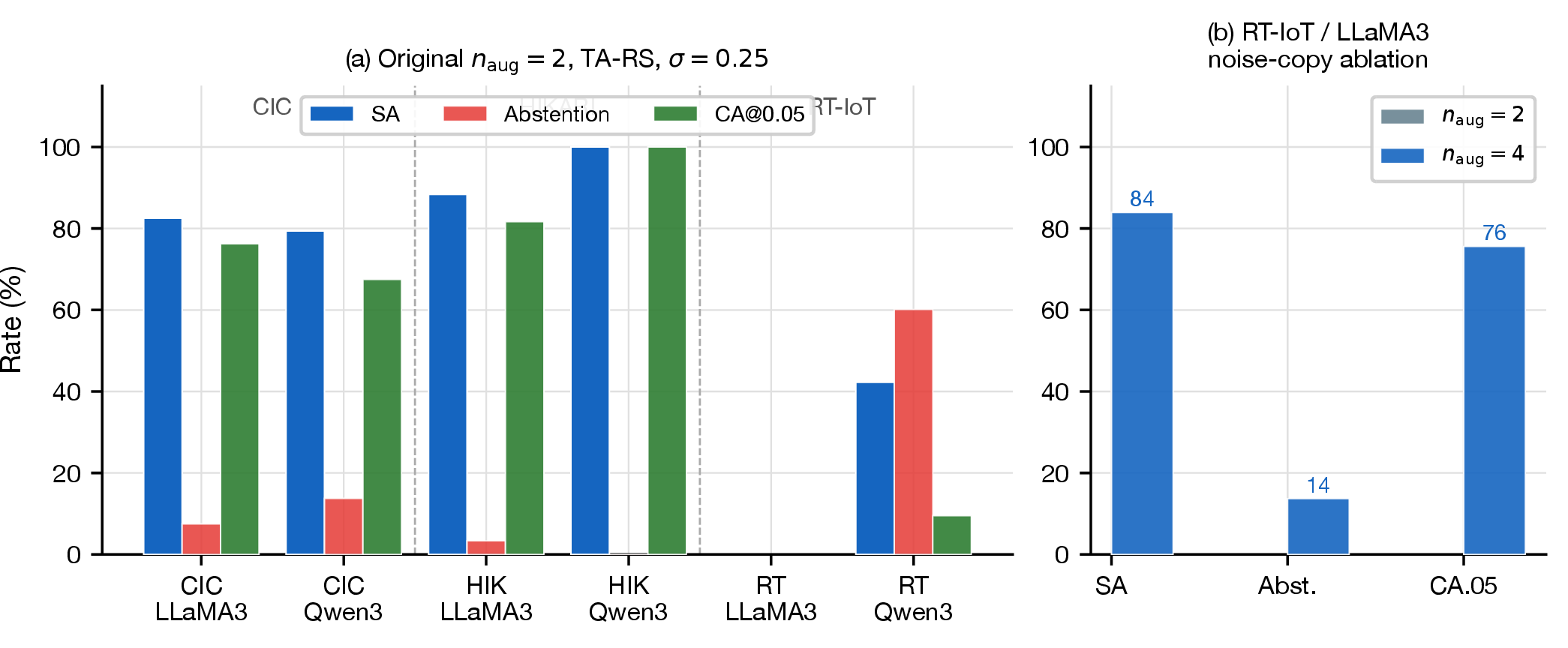 Figure 7: (a) SA, abstention rate, and CA@0.05 for TA-RS (\sigma{=}0.25, n_\text{aug}{=}2) across all six (model, dataset) configurations. (b) Noise-copy ablation on RT-IoT2022 (\sigma{=}0.25): increasing n_\text{aug} from 2 to 4 raises SA from 36\% to 83\% (LLaMA3) and from 42\% to 70\% (Qwen3), dropping abstention to 12\%/3\%, and lifting CA(0.05) from 4\%/10\% to 76\%/69\% respectively.