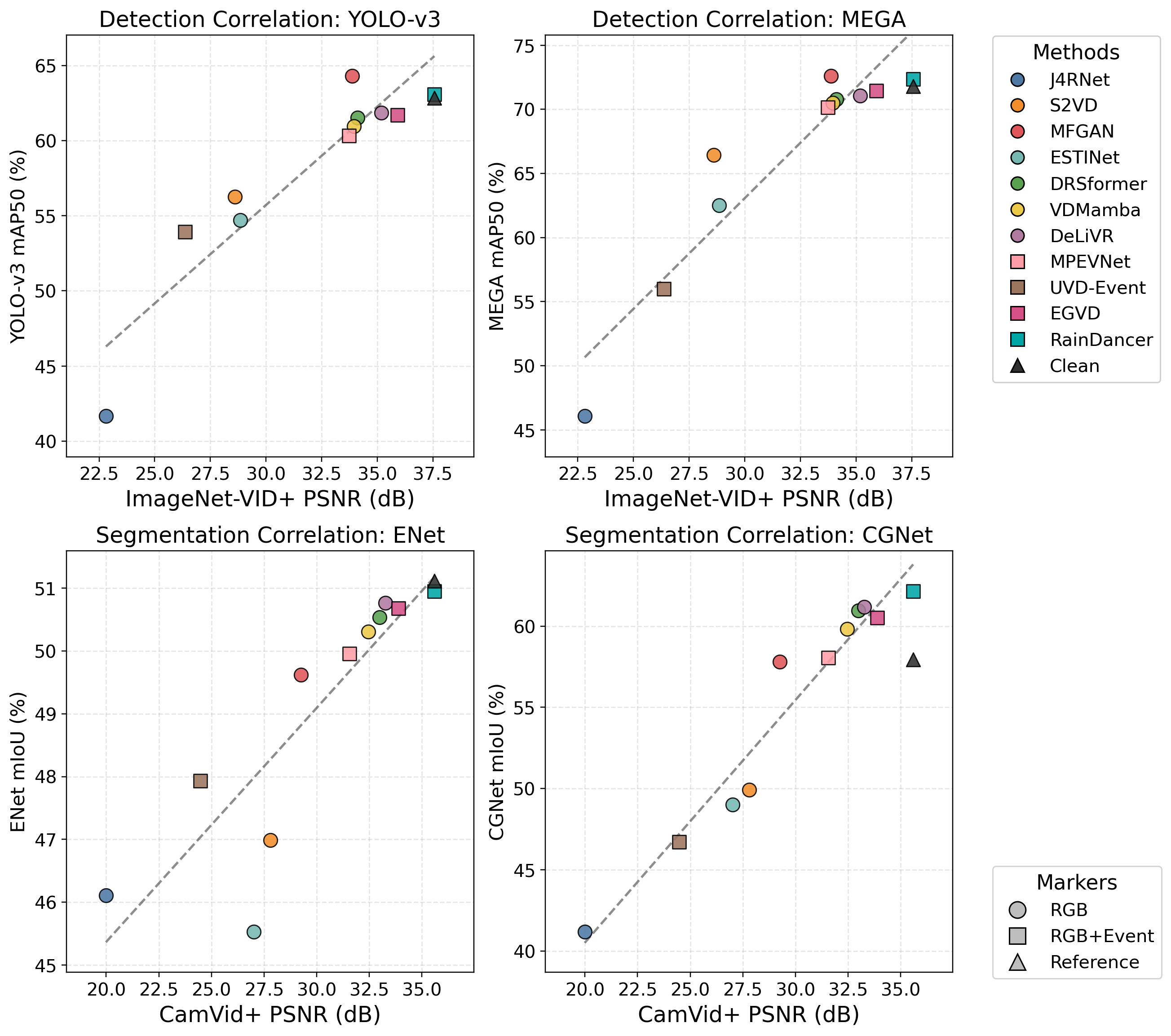 Figure 11: Correlation between restoration quality and downstream perception on RainVID&SS. The four subfigures show PSNR vs. YOLO-v3 mAP_{50}, PSNR vs. MEGA mAP_{50}, PSNR vs. ENet mIoU, and PSNR vs. CGNet mIoU, respectively.
