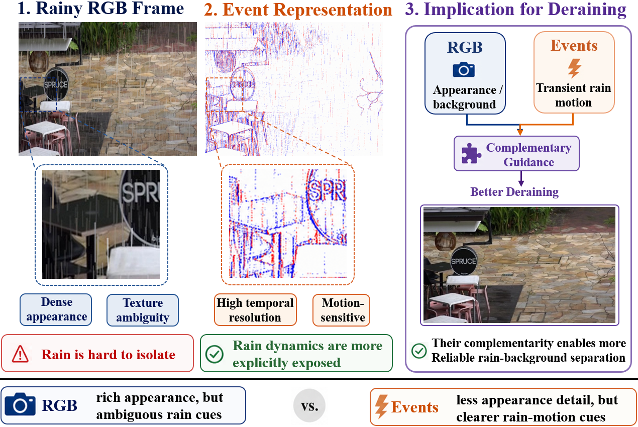 Figure 1: Motivation of event guidance for rainy video restoration. In the RGB frame, rain streaks are easily entangled with background textures and wet-surface reflections, making them difficult to distinguish in the frame domain. In contrast, the event representation highlights sparse rain-induced dynamics, providing clearer motion-sensitive cues for rain-background separation.