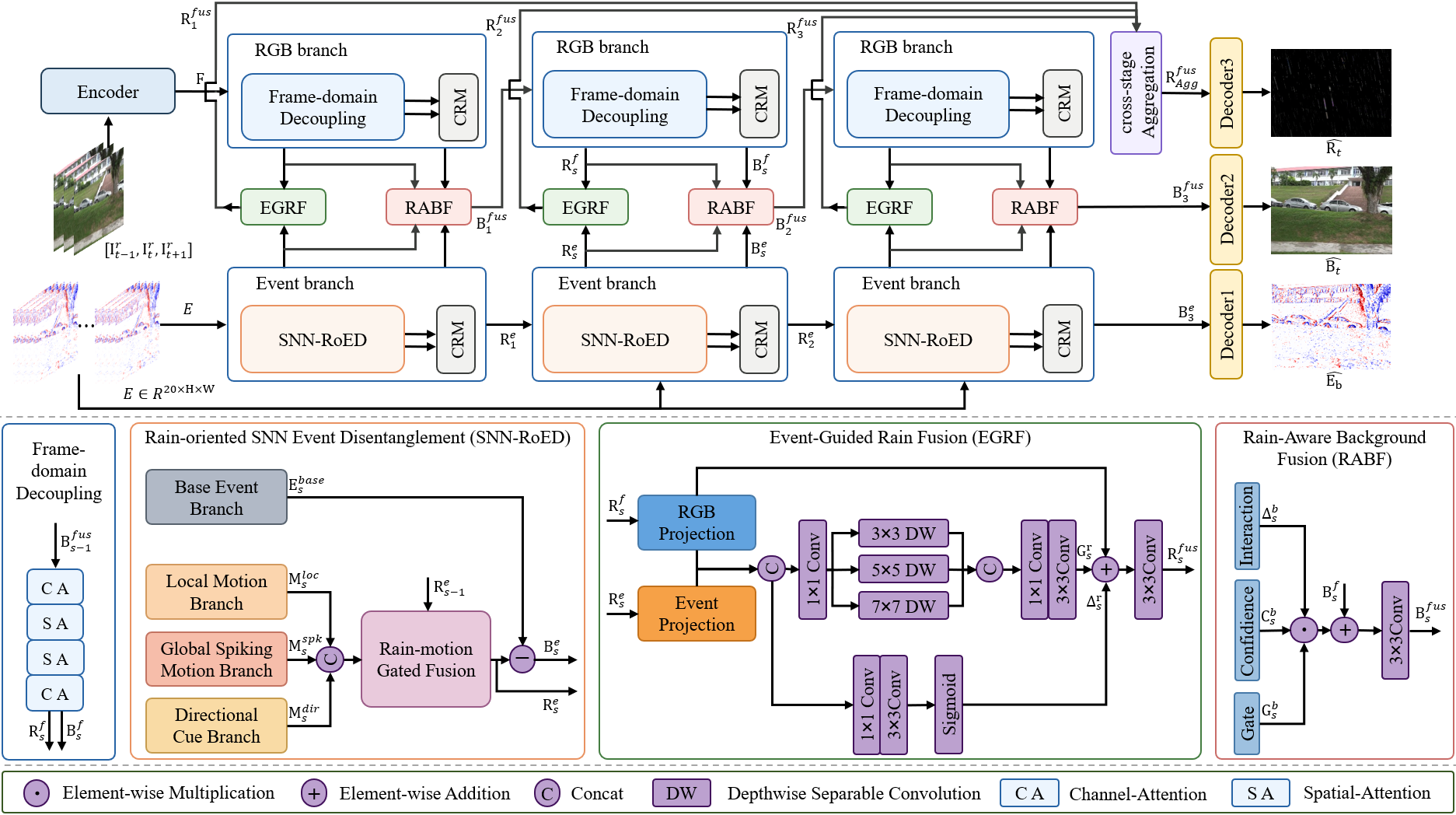 Figure 3: Overall architecture of the proposed RainDancer deraining framework. The network first extracts a spatio-temporal RGB feature with an Encoder block, and then performs three progressive stages. Each stage contains frame-domain decoupling, rain-oriented SNN event disentanglement (SNN-RoED), coupled representation modeling (CRM), event-guided rain fusion (EGRF), and rain-aware background fusion (RABF). The stage-wise rain features are collected by cross-stage aggregation, and the recovery module predicts the clean RGB background, clean event background, and RGB rain component.