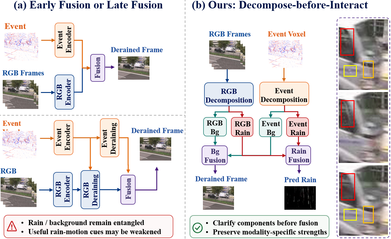 Figure 2: Motivation comparison of RGB–Event interaction paradigms for video deraining. Early fusion directly mixes RGB appearance, rain-sensitive event responses, and background-triggered event noise, while late fusion may weaken transient event cues before they guide RGB restoration. In contrast, our framework first decomposes background and rain components within each modality, and then performs component-level interaction between semantically aligned components. The three results on the right correspond to MPEVNet, EGVD, and our RainDancer from top to bottom, respectively.