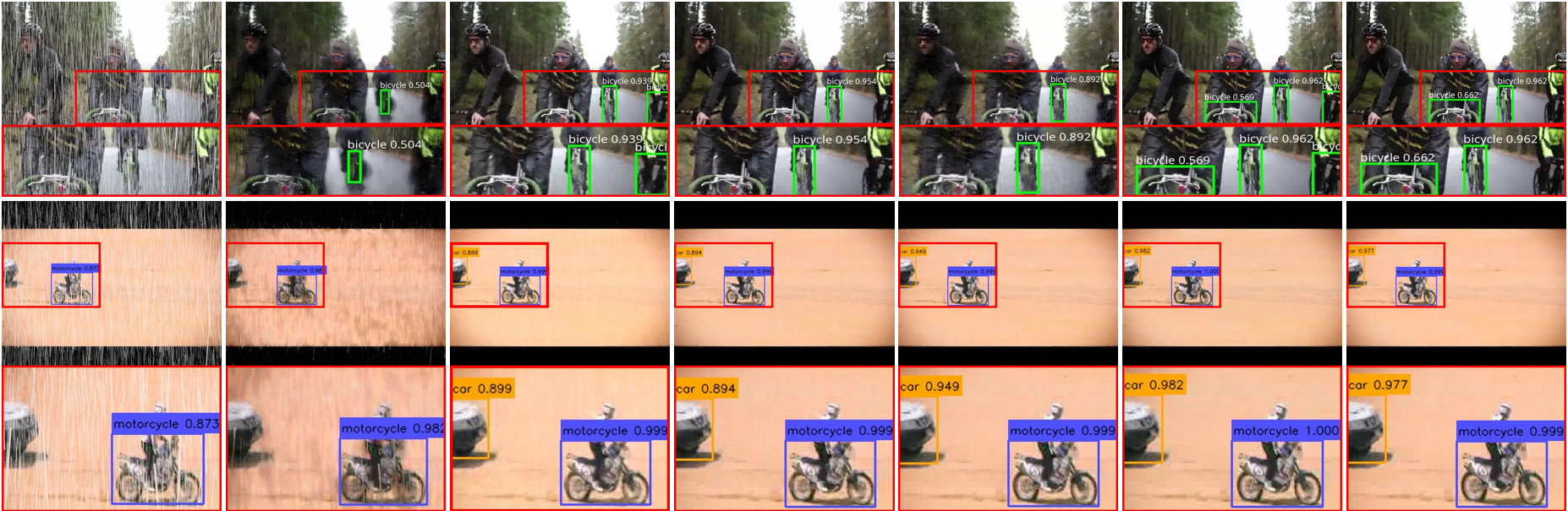 Figure 12: Qualitative object detection results on ImageNet-VID+. The first and second rows show the detection results obtained by YOLO-v3 and MEGA, respectively.