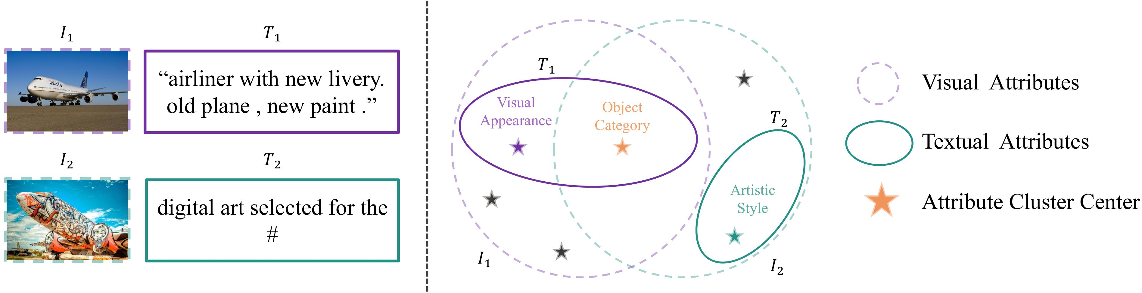 Figure 1: Illustration of the inherent information asymmetry in CLIP pretraining data. Two airplane images (I_1, I_2) share the same object category but differ in visual appearance and artistic style. Their corresponding captions (T_1, T_2) describe disjoint semantic aspects: T_1 focuses on the object’s appearance and category, while T_2 emphasizes artistic style, demonstrating that a single image-text pair only captures a partial aspect of the visual information.