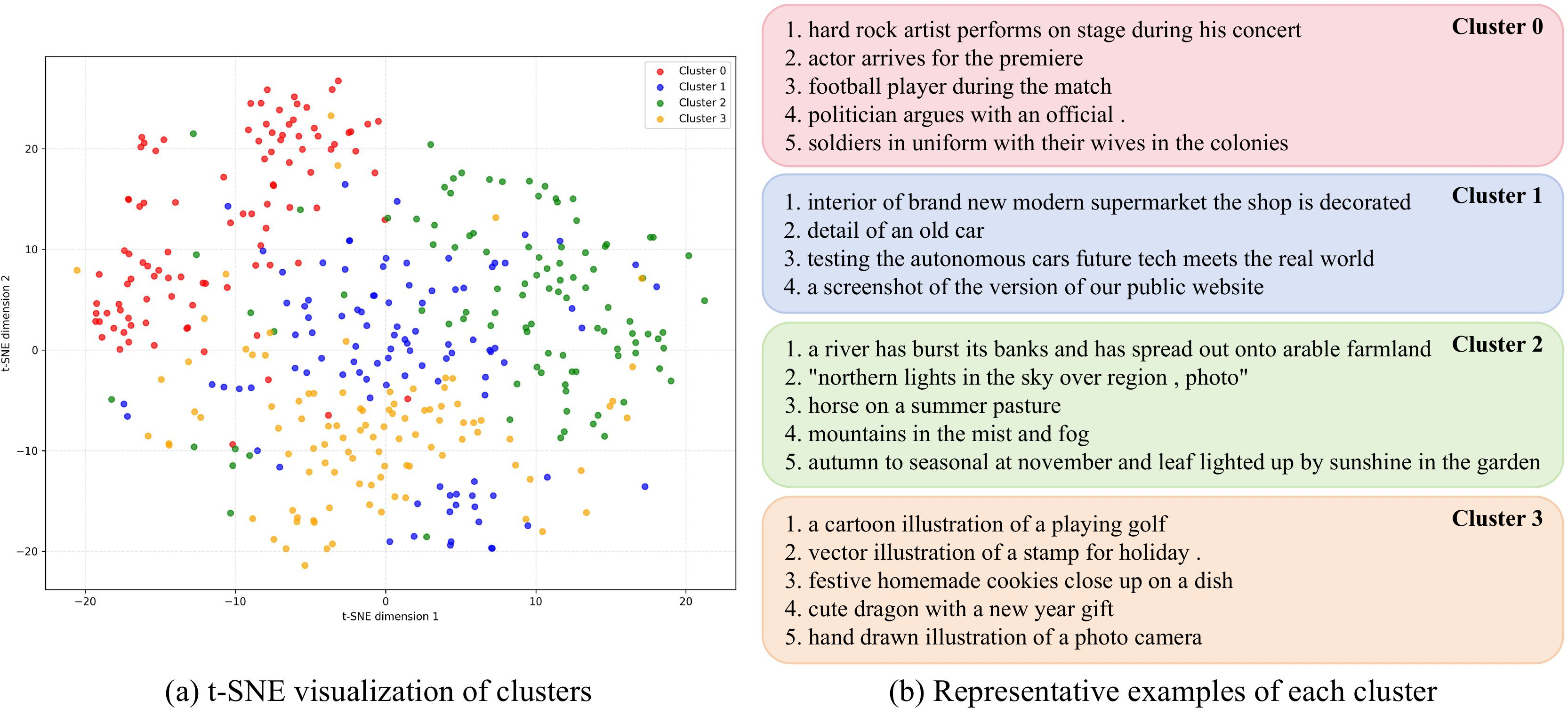 Figure 5: (a) t-SNE visualization of text embedding clusters and (b) representative caption examples of each semantic cluster