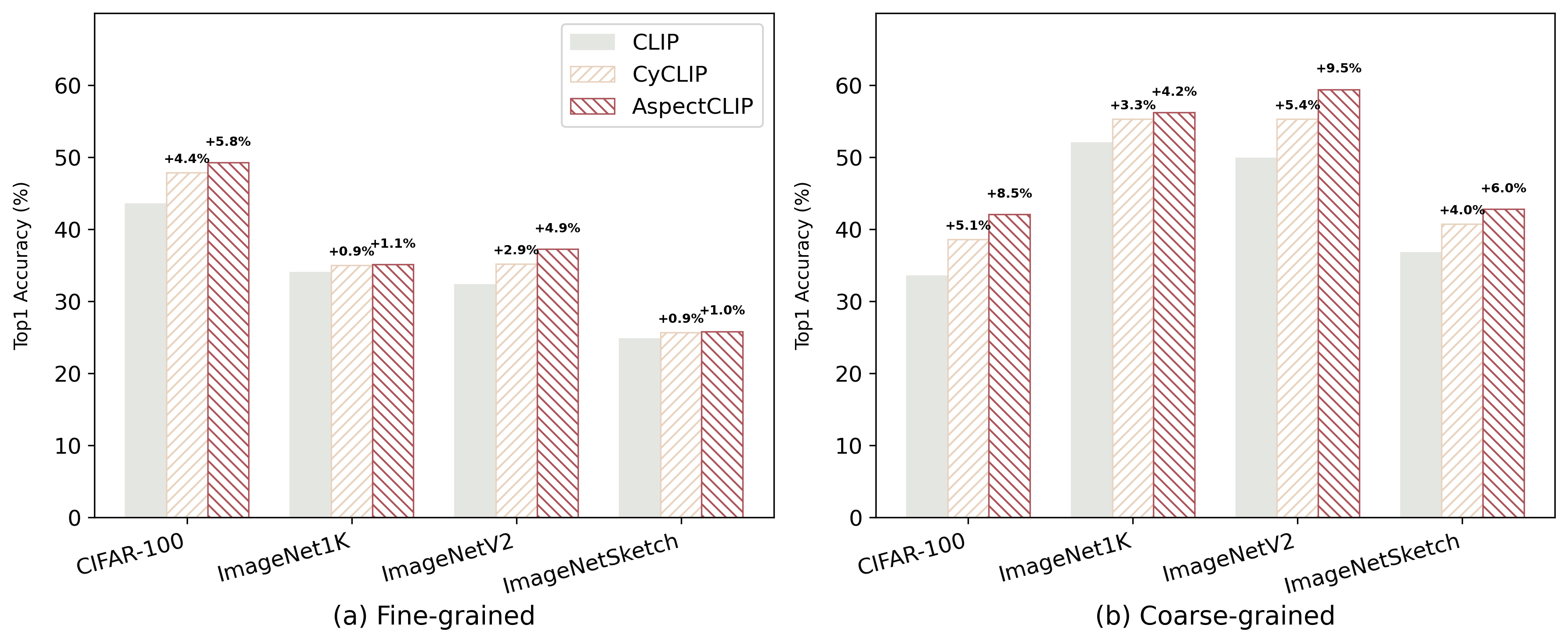 Figure 4: Fine-grained and coarse-grained zero-shot classification performance (reported gains are relative to CLIP)