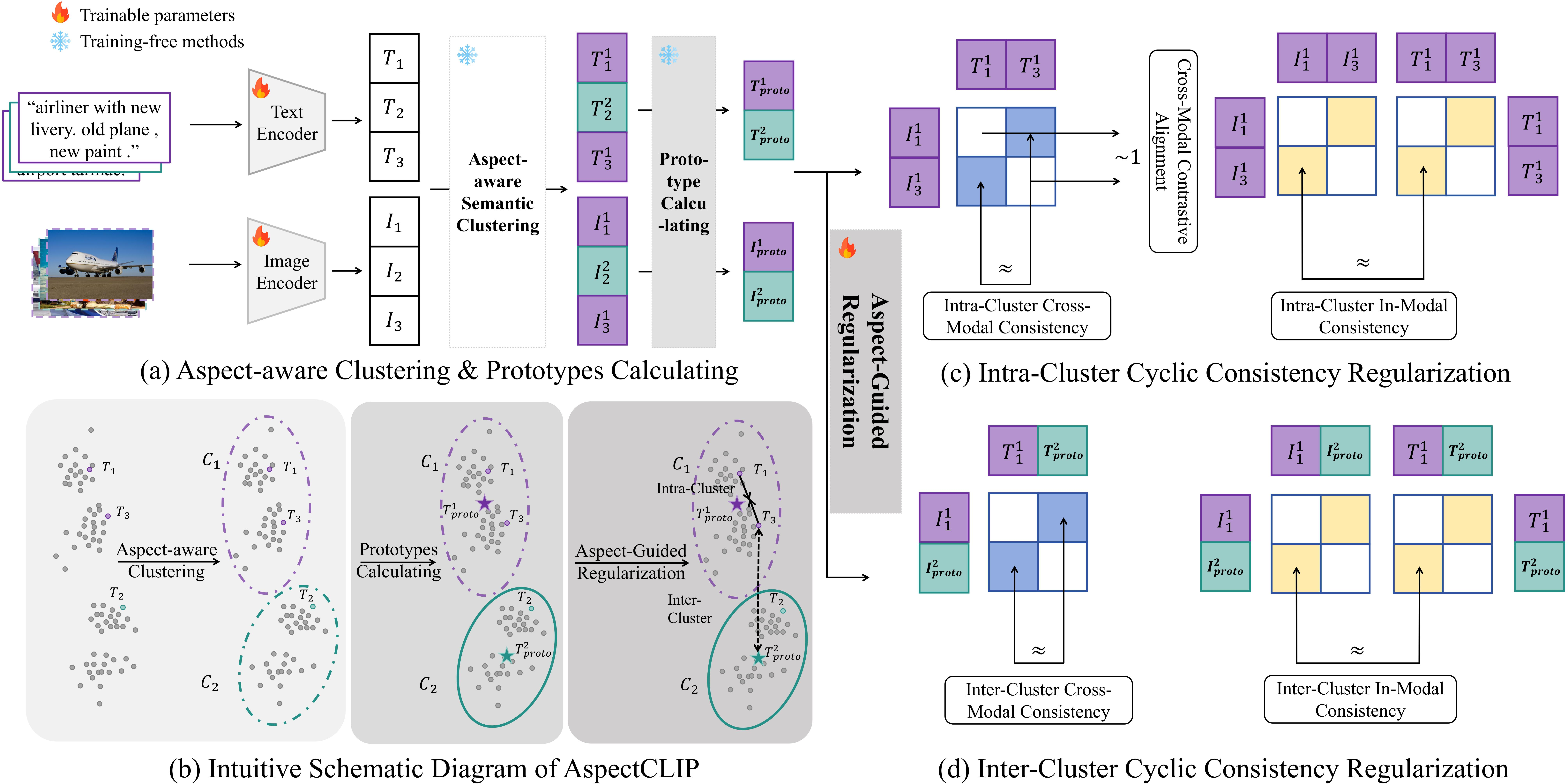 Figure 3: The overall framework of AspectCLIP. We first introduce aspect-aware semantic clustering to partition the pretraining dataset into disjoint attribute clusters, then enforce aspect-guided consistency regularization based on these clusters to optimize the CLIP representation space by aligning geometric constraints with the natural one-to-many structure of visual-textual descriptions.