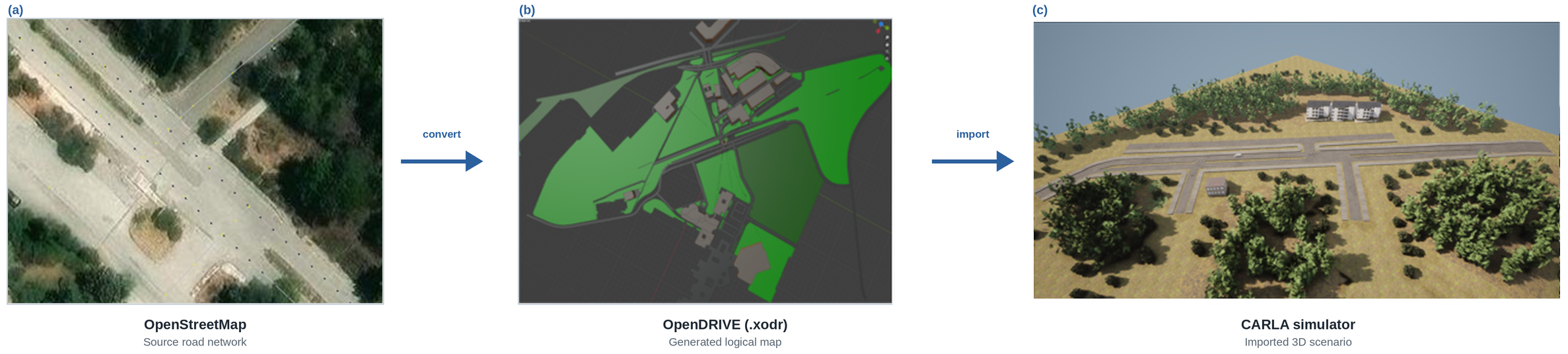 Figure 1: Twin-construction pipeline: (a) the source road network in OpenStreetMap is (b) converted to an OpenDRIVE (.xodr) logical map and (c) imported into CARLA as a drivable 3D scenario.