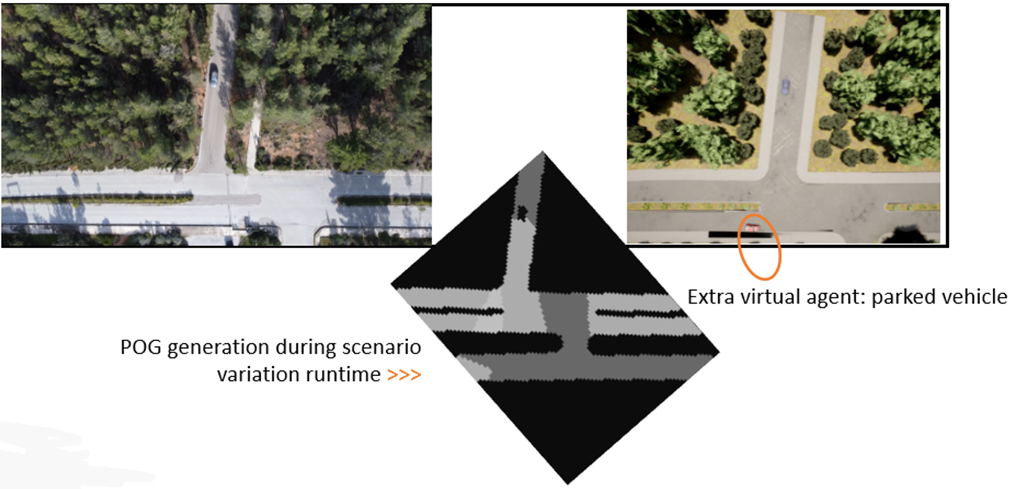 Figure 4: Left: drone footage of the real double T-intersection. Right: CARLA DT reconstruction. Center bottom: occupancy grid produced from the live CAM/CPM stream (with one virtual agent added).