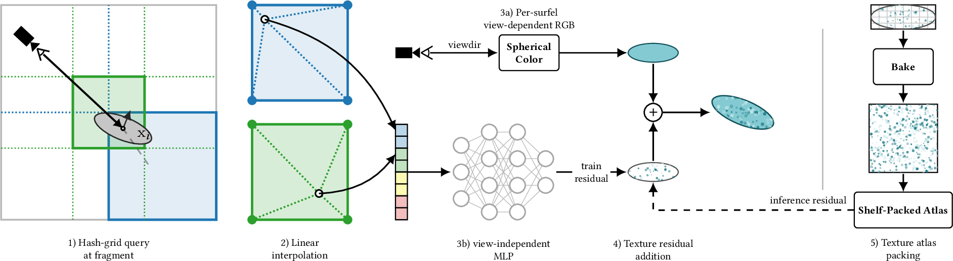 Figure 1: Method overview. During training, spherical color models capture per-surfel view-dependence, while spatial view-independent color is learned using a multiresolution hash grid. After training, the hash-grid+MLP is sampled per surfel and residuals are stored in a texture atlas that is used as color residual during inference, while hash-grid+MLP is deactivated.