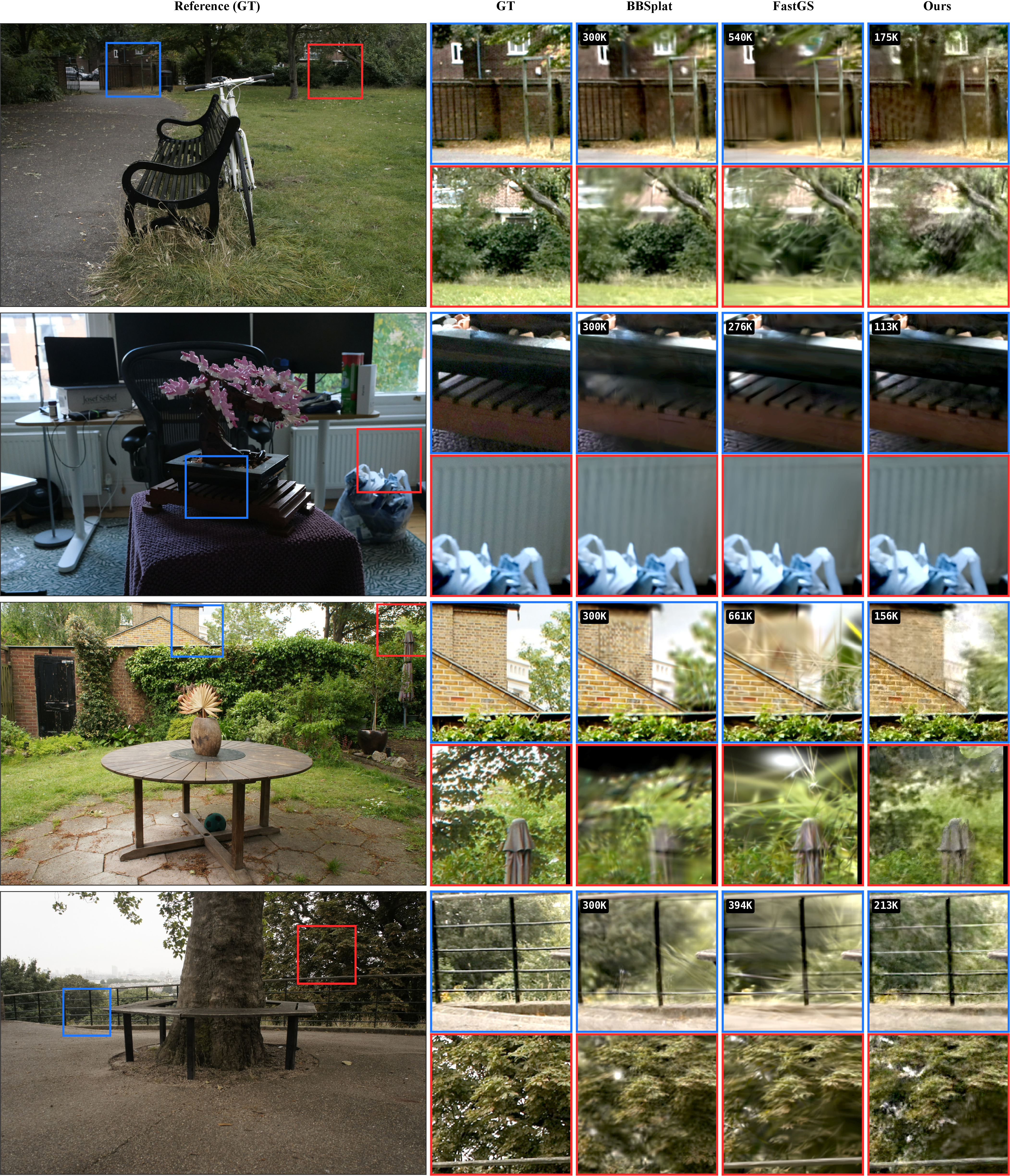 Figure 4: Qualitative comparisons of BBSplat, FastGS, and our method. Both BBSplat and FastGS struggle to represent background details that are captured well by our spatial hash-grid during training. Number of points in thousands displayed for all methods.