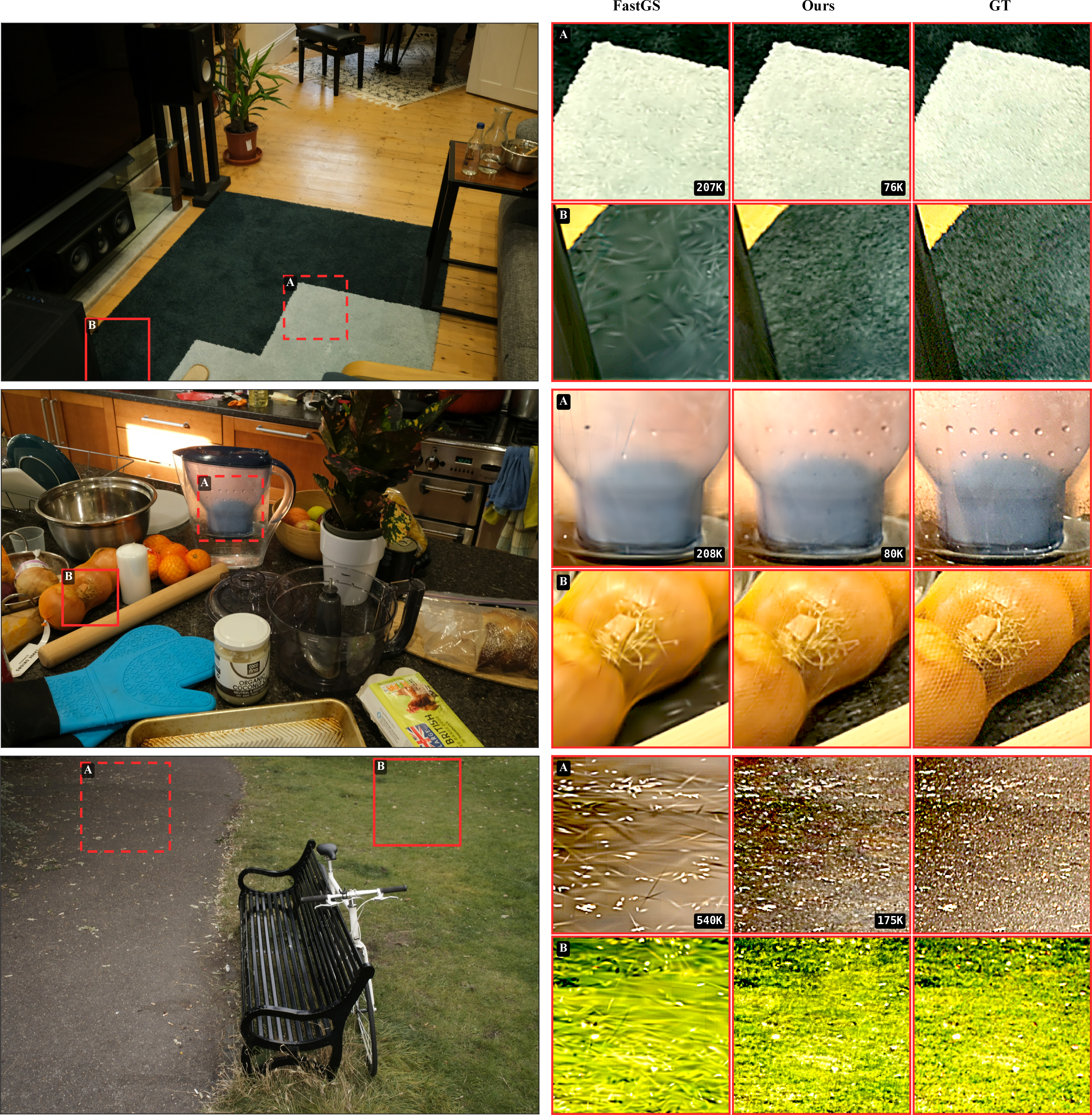 Figure 5: Scenarios where FastGS fails to represent foreground textures and cheats by using blurry Gaussians. Contrast-enhanced to highlight the textures. Number of points in thousands given for FastGS and our method.