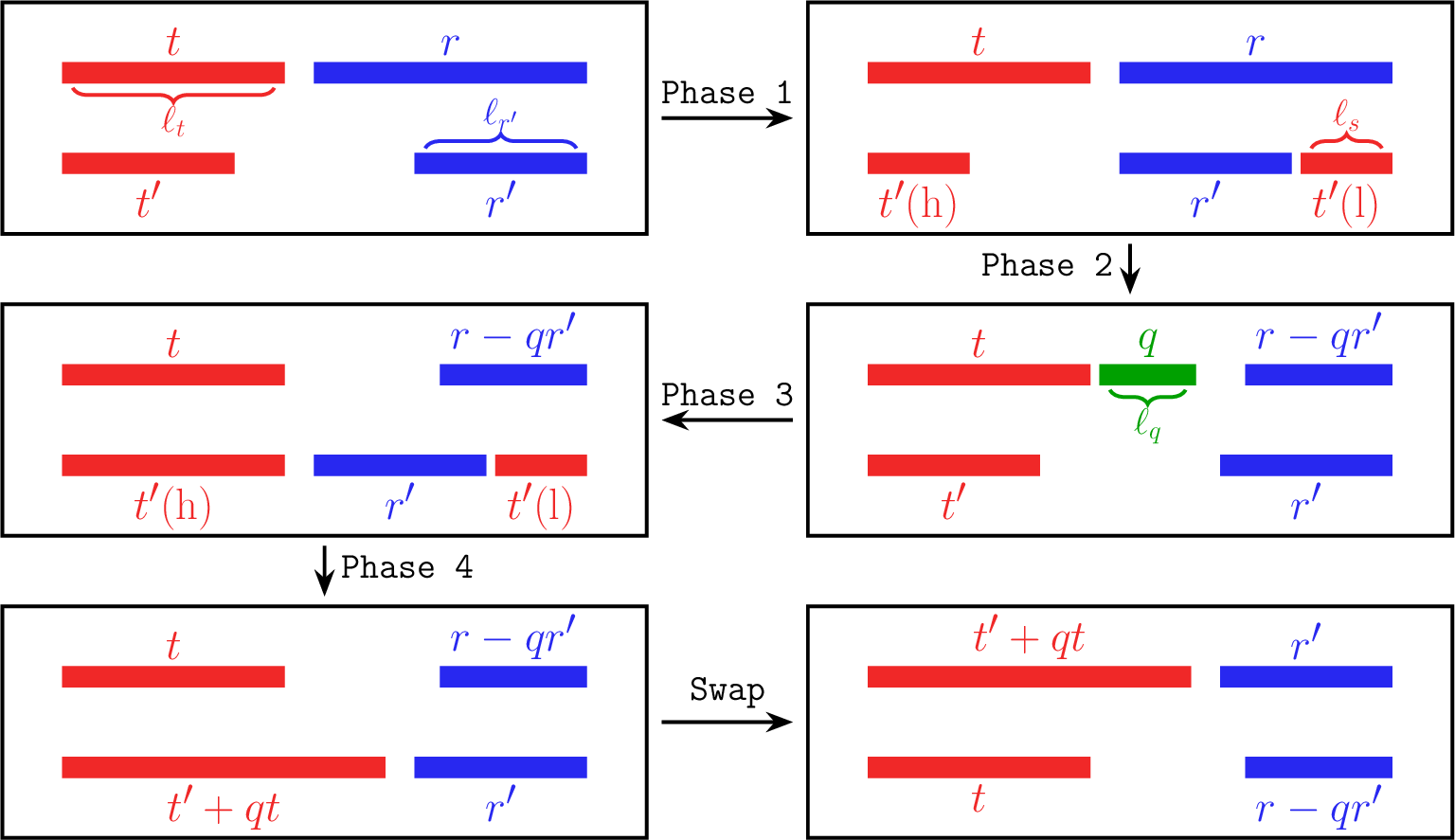 Figure 5: An illustration of how the two Work registers are allocated for temporary variables within a single iteration of the EEA. The upper and lower stripes represent the Work1 and Work2 registers, respectively. The symbols (h) and (l) indicate that the value t' is split into its higher-order bits (h) and lower-order bits (l), which are placed at the corresponding positions on the two sides of the Work2 register.