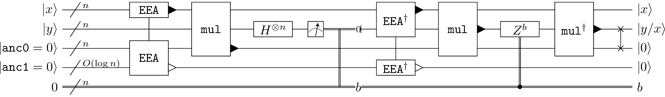 Figure 18: In-place division with mid-circuit measurement and classical feed-forward operations.