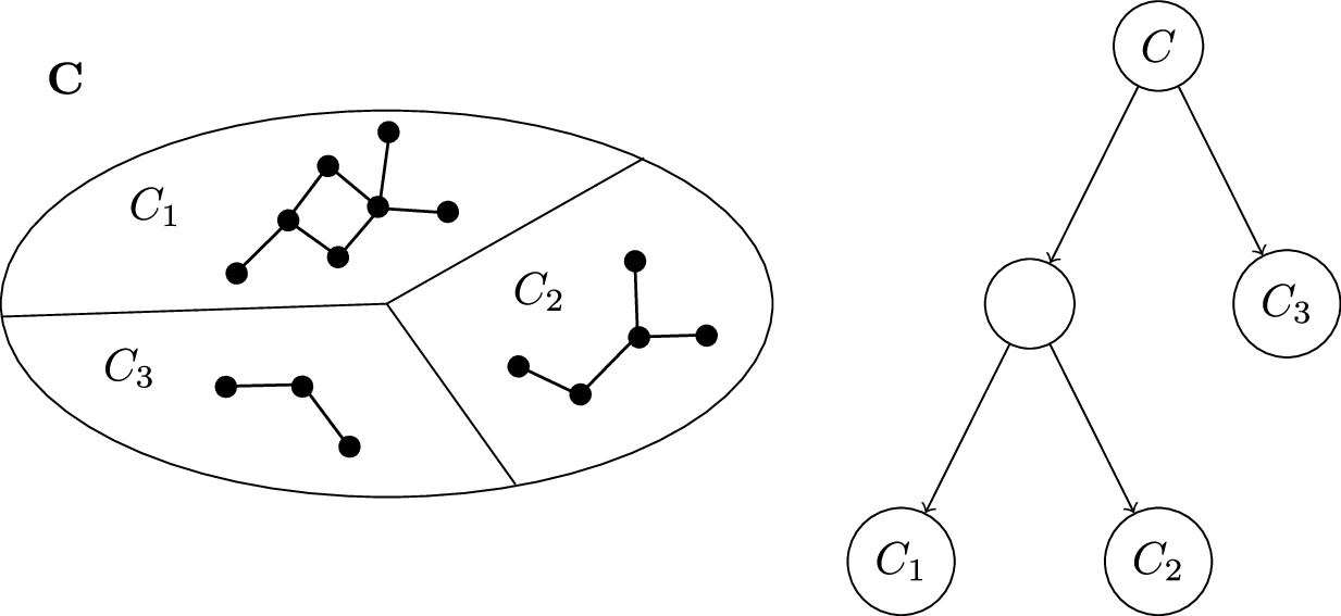 Figure 2: Cluster C split into C_1, C_2, and C_3 and the corresponding Phylogenetic tree structure.