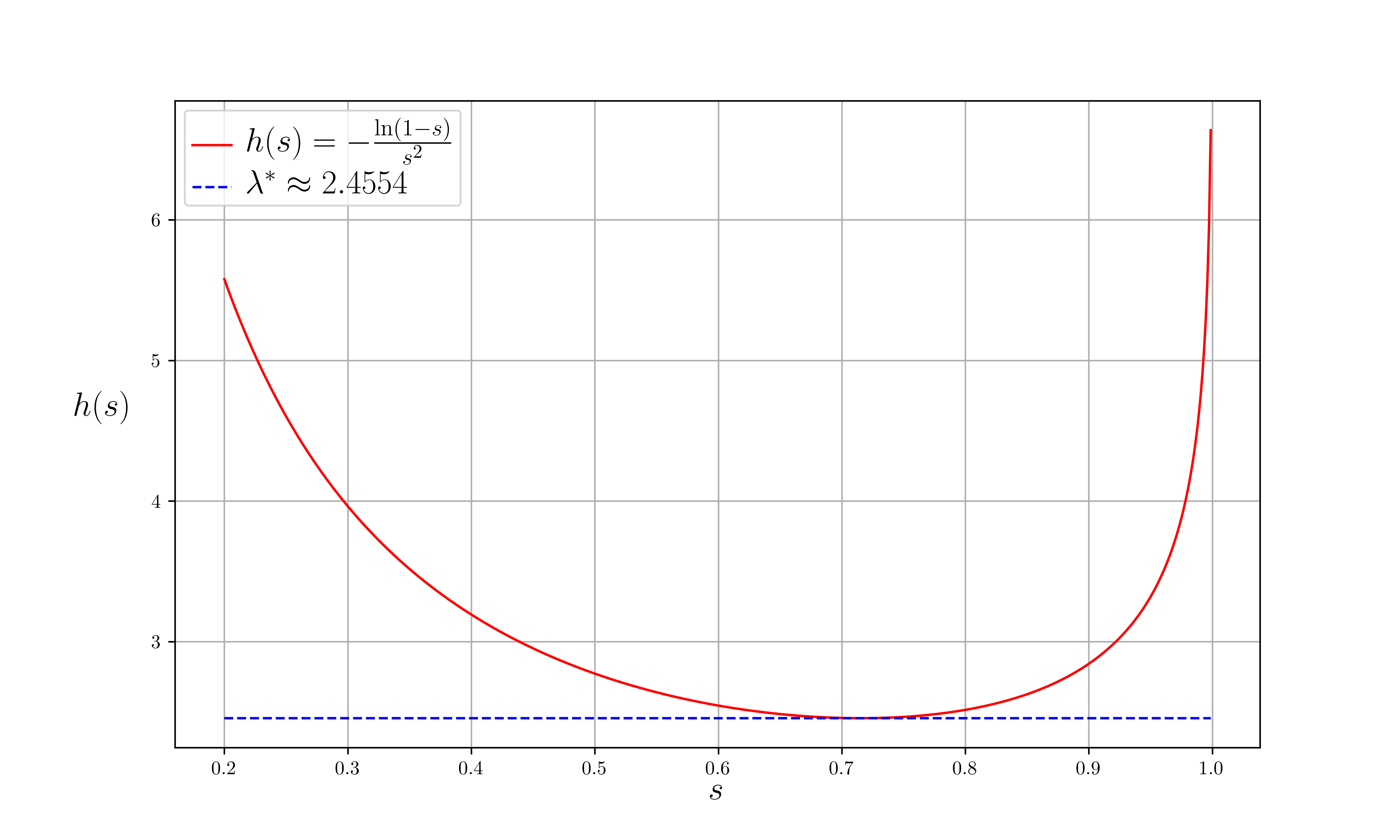 Figure 3: Function h(s) = -\frac{\ln (1-s)}{s^2}.
